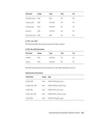 Parameter           Usage            Type               Req               Drv


End_date_active     Null             Date               No                No


Lookup_code         Null             Varchar2           No                No


Lookup_type         Null             Varchar2           No                No


meaning             Null             Varchar2           No                No


Start_date_active   Null             Date               No                No



X_PTE_VAL_REC
The following table shows the parameters for this structure.


X_PTE_VAL_REC Parameters

Parameter           Usage            Type               Req               Drv


enabled             Null             Varchar2           No                No


lookup              Null             Varchar2           No                No



The following table shows the parameters for the following table structures:


Table Structure Parameters

Table Name                  Usage   Type


X_RQT_TBL                   Null    TABLE OF Rqt_Rec_Type


X_RQT_VAL_TBL               Null    TABLE OF Rqt_Val_Rec_Type


X_SSC_TBL                   Null    TABLE OF Ssc_Rec_Type


X_SSC_VAL_TBL               Null    TABLE OF Ssc_Val_Rec_Type


X_PSG_TBL                   Null    TABLE OF Psg_Rec_Type




                                     Oracle Advanced Pricing Open Interfaces and APIs    2-47
 