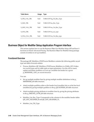 Table Name                Usage    Type


                   X_PSG_VAL_TBL             Null     TABLE OF Psg_Val_Rec_Type


                   X_SOU_TBL                 Null     TABLE OF Sou_Rec_Type


                   X_SOU_VAL_TBL             Null     TABLE OF Sou_Val_Rec_Type


                   X_FNA_TBL                 Null     TABLE OF Fna_rec_type


                   X_FNA_VAL_TBL             Null     TABLE OF Fna_Val_Rec_type




Business Object for Modifier Setup Application Program Interface
                  This section explains how to use the Business Object for Modifier Setup API and how it
                  functions in Oracle Advanced Pricing. The Business Object for Modifier Setup package
                  consists of entities to set up modifiers.


Functional Overview
                  The package QP_Modifiers_PUB.Process Modifiers contains the following public record
                  type and table of records entities:
                  •   Process_Modifiers: QP_Modifiers_PUB.Process_Modifiers is a Public API. It takes
                      two record types and six table types as input parameters. Use this API to insert,
                      update and delete modifiers or to set up a modifier list header for a given
                      p_MODIFIER_ LIST_rec record structure.

                  You can:
                  •   Set up multiple modifier lines by giving multiple modifier definitions in the p_
                      MODIFIERS_tbl table structure.

                  •   Attach multiple qualifiers either at the header level (modifier list) or at the line level
                      (modifier) by giving multiple qualifiers in the p_QUALIFIERS_tbl table structure.

                  •   Attach multiple pricing attributes to modifier lines by giving the pricing attributes
                      in the p_PRICING_ATTR_tbl table structure.

                  •   Modifier_List_Rec_Type: Corresponds to the columns in the modifier header tables
                      QP_LIST_HEADERS_B and QP_LIST_HEADERS_TL.

                  •   Modifier_List_Tbl_Type




2-48    Oracle Order Management Open Interfaces, API, & Electronic Messaging Guide
 