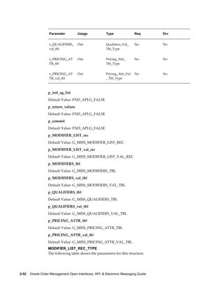 Parameter         Usage              Type               Req       Drv


                   x_QUALIFIERS_     Out                Qualifiers_Val_    No        No
                   val_tbl                              Tbl_Type


                   x_PRICING_AT      Out                Pricing_Attr_      No        No
                   TR_tbl                               Tbl_Type


                   x_PRICING_AT      Out                Pricing_Attr_Val   No        No
                   TR_val_tbl                           _ Tbl_Type



                  p_init_sg_list
                  Default Value: FND_API.G_FALSE
                  p_return_values
                  Default Value: FND_API.G_FALSE
                  p_commit
                  Default Value: FND_API.G_FALSE
                  p_MODIFIER_LIST_rec
                  Default Value: G_MISS_MODIFIER_LIST_REC
                  p_MODIFIER_LIST_val_rec
                  Default Value: G_MISS_MODIFIER_LIST_VAL_REC
                  p_MODIFIERS_tbl
                  Default Value: G_MISS_MODIFIERS_TBL
                  p_MODIFIERS_val_tbl
                  Default Value: G_MISS_MODIFIERS_VAL_TBL
                  p_QUALIFIERS_tbl
                  Default Value: G_MISS_QUALIFIERS_TBL
                  p_QUALIFIERS_val_tbl
                  Default Value: G_MISS_QUALIFIERS_VAL_TBL
                  p_PRICING_ATTR_tbl
                  Default Value: G_MISS_PRICING_ATTR_TBL
                  p_PRICING_ATTR_val_tbl
                  Default Value: G_MISS_PRICING_ATTR_VAL_TBL
                  MODIFIER_LIST_REC_TYPE
                  The following table shows the parameters for this structure.




2-52    Oracle Order Management Open Interfaces, API, & Electronic Messaging Guide
 