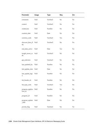 Parameter           Usage            Type              Req        Drv


                   comments            Null             Varchar2          No         No


                   context             Null             Varchar2          No         No


                   created_by          Null             Number            No         No


                   creation_date       Null             Date              No         No


                   currency_code       Null             Varchar2          Yes        No


                   discount_lines_fl   Null             Varchar2          No         No
                   ag


                   end_date_active     Null             Date              Yes        No


                   freight_terms_co    Null             Varchar2          No         No
                   de


                   gsa_indicator       Null             Varchar2          No         No


                   last_updated_by     Null             Number            No         No


                   last_update_date    Null             Date              No         No


                   last_update_logi    Null             Number            No         No
                   n


                   list_header_id      Null             Number            No         No


                   list_type_code      Null             Varchar2          Yes        No


                   program_applica     Null             Number            No         No
                   tion_id


                   program_id          Null             Number            No         No


                   program_update      Null             Date              No         No
                   _date


                   prorate_flag        Null             Varchar2          No         No




2-54    Oracle Order Management Open Interfaces, API, & Electronic Messaging Guide
 