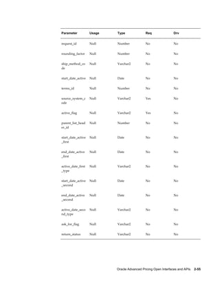 Parameter           Usage   Type               Req               Drv


request_id          Null    Number             No                No


rounding_factor     Null    Number             No                No


ship_method_co      Null    Varchar2           No                No
de


start_date_active   Null    Date               No                No


terms_id            Null    Number             No                No


source_system_c     Null    Varchar2           Yes               No
ode


active_flag         Null    Varchar2           Yes               No


parent_list_head    Null    Number             No                No
er_id


start_date_active   Null    Date               No                No
_first


end_date_active     Null    Date               No                No
_first


active_date_first   Null    Varchar2           No                No
_type


start_date_active   Null    Date               No                No
_second


end_date_active     Null    Date               No                No
_second


active_date_seco    Null    Varchar2           No                No
nd_type


ask_for_flag        Null    Varchar2           No                No


return_status       Null    Varchar2           No                No




                            Oracle Advanced Pricing Open Interfaces and APIs    2-55
 