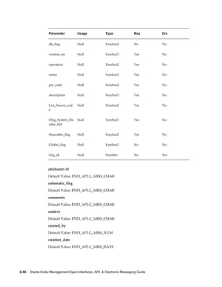 Parameter         Usage              Type              Req        Drv


                   db_flag           Null               Varchar2          No         No


                   version_no        Null               Varchar2          Yes        No


                   operation         Null               Varchar2          Yes        No


                   name              Null               Varchar2          Yes        No


                   pte_code          Null               Varchar2          Yes        No


                   description       Null               Varchar2          Yes        No


                   List_Source_cod   Null               Varchar2          Yes        No
                   e


                   Orig_System_He    Null               Varchar2          Yes        No
                   ader_Ref


                   Shareable_flag    Null               Varchar2          Yes        No


                   Global_flag       Null               Varchar2          No         No


                   Org_id            Null               Number            No         Yes



                  attribute1-15
                  Default Value: FND_API.G_MISS_CHAR
                  automatic_flag
                  Default Value: FND_API.G_MISS_CHAR
                  comments
                  Default Value: FND_API.G_MISS_CHAR
                  context
                  Default Value: FND_API.G_MISS_CHAR
                  created_by
                  Default Value: FND_API.G_MISS_NUM
                  creation_date
                  Default Value: FND_API.G_MISS_DATE




2-56    Oracle Order Management Open Interfaces, API, & Electronic Messaging Guide
 