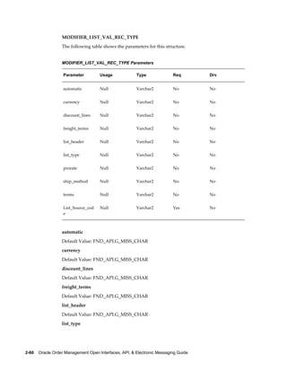 MODIFIER_LIST_VAL_REC_TYPE
                  The following table shows the parameters for this structure.


                  MODIFIER_LIST_VAL_REC_TYPE Parameters

                   Parameter         Usage              Type              Req        Drv


                   automatic         Null               Varchar2          No         No


                   currency          Null               Varchar2          No         No


                   discount_lines    Null               Varchar2          No         No


                   freight_terms     Null               Varchar2          No         No


                   list_header       Null               Varchar2          No         No


                   list_type         Null               Varchar2          No         No


                   prorate           Null               Varchar2          No         No


                   ship_method       Null               Varchar2          No         No


                   terms             Null               Varchar2          No         No


                   List_Source_cod   Null               Varchar2          Yes        No
                   e



                  automatic
                  Default Value: FND_API.G_MISS_CHAR
                  currency
                  Default Value: FND_API.G_MISS_CHAR
                  discount_lines
                  Default Value: FND_API.G_MISS_CHAR
                  freight_terms
                  Default Value: FND_API.G_MISS_CHAR
                  list_header
                  Default Value: FND_API.G_MISS_CHAR
                  list_type




2-60    Oracle Order Management Open Interfaces, API, & Electronic Messaging Guide
 