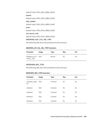 Default Value: FND_API.G_MISS_CHAR
prorate
Default Value: FND_API.G_MISS_CHAR
ship_method
Default Value: FND_API.G_MISS_CHAR
terms
Default Value: FND_API.G_MISS_CHAR
List_Source_code
Default Value: FND_API.G_MISS_CHAR
MODIFIER_LIST_VAL_TBL_TYPE
The following table shows the parameters for this structure.


MODIFIER_LIST_VAL_TBL_TYPE Parameters

Parameter          Usage            Type              Req               Drv


Modifier_List_V    Null             Record            No                No
al_Rec_ Type



MODIFIERS_REC_TYPE
The following table shows the parameters for this structure:


MODIFIERS_REC_TYPE Parameters

Parameter          Usage            Type              Req               Drv


arithmetic_opera   Null             Varchar2          No                No
tor


attribute1         Null             Varchar2          No                No


attribute2         Null             Varchar2          No                No


attribute3         Null             Varchar2          No                No


attribute4         Null             Varchar2          No                No




                                   Oracle Advanced Pricing Open Interfaces and APIs    2-61
 