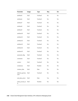 Parameter           Usage            Type              Req        Drv


                   attribute5          Null             Varchar2          No         No


                   attribute6          Null             Varchar2          No         No


                   attribute7          Null             Varchar2          No         No


                   attribute8          Null             Varchar2          No         No


                   attribute9          Null             Varchar2          No         No


                   attribute10         Null             Varchar2          No         No


                   attribute11         Null             Varchar2          No         No


                   attribute12         Null             Varchar2          No         No


                   attribute13         Null             Varchar2          No         No


                   attribute14         Null             Varchar2          No         No


                   attribute15         Null             Varchar2          No         No


                   automatic_flag      Null             Varchar2          Yes        No


                   comments            Null             Varchar2          No         No


                   context             Null             Varchar2          No         No


                   created_by          Null             Number            No         No


                   creation_date       Null             Date              No         No


                   effective_period_   Null             Varchar2          No         No
                   uom


                   end_date_active     Null             Date              Yes        No


                   estim_accrual_ra    Null             Number            No         No
                   te




2-62    Oracle Order Management Open Interfaces, API, & Electronic Messaging Guide
 