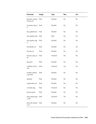 Parameter           Usage   Type               Req               Drv


generate_using_f    Null    Number             No                No
ormula_id


inventory_item_i    Null    Number             No                No
d


last_updated_by     Null    Number             No                No


last_update_date    Null    Date               No                No


last_update_logi    Null    Number             No                No
n


list_header_id      Null    Number             No                No


list_line_id        Null    Number             No                No


list_line_type_co   Null    Varchar2           Yes               No
de


list_price          Null    Number             No                No


modifier_level_c    Null    Varchar2           Yes               No
ode


number_effectiv     Null    Number             No                No
e_periods


operand             Null    Number             No                No


organization_id     Null    Number             No                No


override_flag       Null    Varchar2           No                No


percent_price       Null    Number             No                No


price_break_type    Null    Varchar2           Yes               No
_code


price_by_formul     Null    Number             No                No
a_id




                            Oracle Advanced Pricing Open Interfaces and APIs    2-63
 