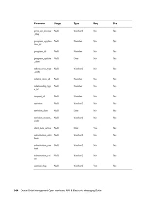 Parameter            Usage           Type              Req        Drv


                   print_on_invoice     Null            Varchar2          No         No
                   _flag


                   program_applica      Null            Number            No         No
                   tion_id


                   program_id           Null            Number            No         No


                   program_update       Null            Date              No         No
                   _date


                   rebate_trxn_type     Null            Varchar2          No         No
                   _code


                   related_item_id      Null            Number            No         No


                   relationship_typ     Null            Number            No         No
                   e_id


                   request_id           Null            Number            No         No


                   revision             Null            Varchar2          No         No


                   revision_date        Null            Date              No         No


                   revision_reason_     Null            Varchar2          No         No
                   code


                   start_date_active    Null            Date              Yes        No


                   substitution_attri   Null            Varchar2          No         No
                   bute


                   substitution_con     Null            Varchar2          No         No
                   text


                   substitution_val     Null            Varchar2          No         No
                   ue


                   accrual_flag         Null            Varchar2          Yes        No




2-64    Oracle Order Management Open Interfaces, API, & Electronic Messaging Guide
 