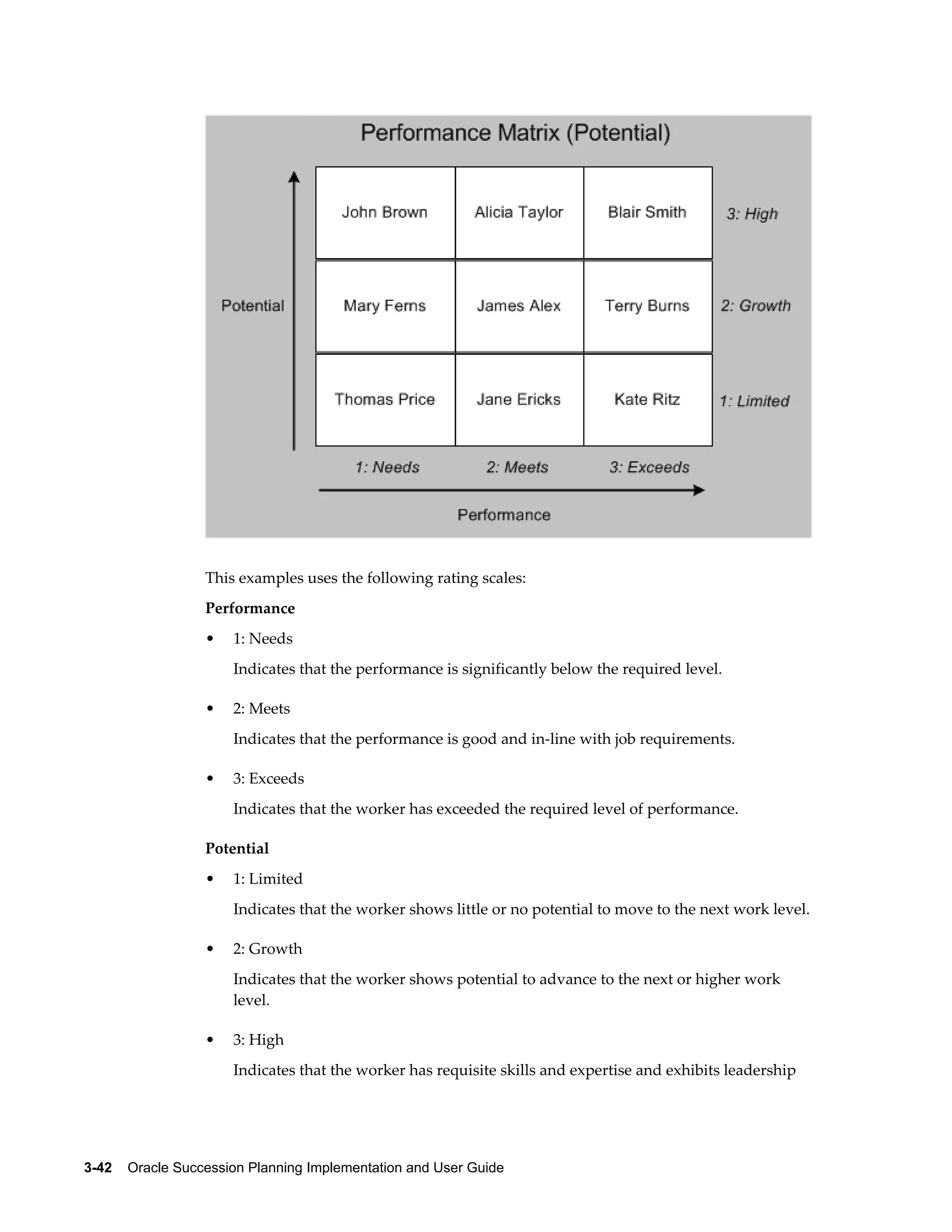 3-42    Oracle Succession Planning Implementation and User Guide
This examples uses the following rating scales:
Performance
• 1: Needs
Indicates that the performance is significantly below the required level.
• 2: Meets
Indicates that the performance is good and in-line with job requirements.
• 3: Exceeds
Indicates that the worker has exceeded the required level of performance.
Potential
• 1: Limited
Indicates that the worker shows little or no potential to move to the next work level.
• 2: Growth
Indicates that the worker shows potential to advance to the next or higher work
level.
• 3: High
Indicates that the worker has requisite skills and expertise and exhibits leadership
 