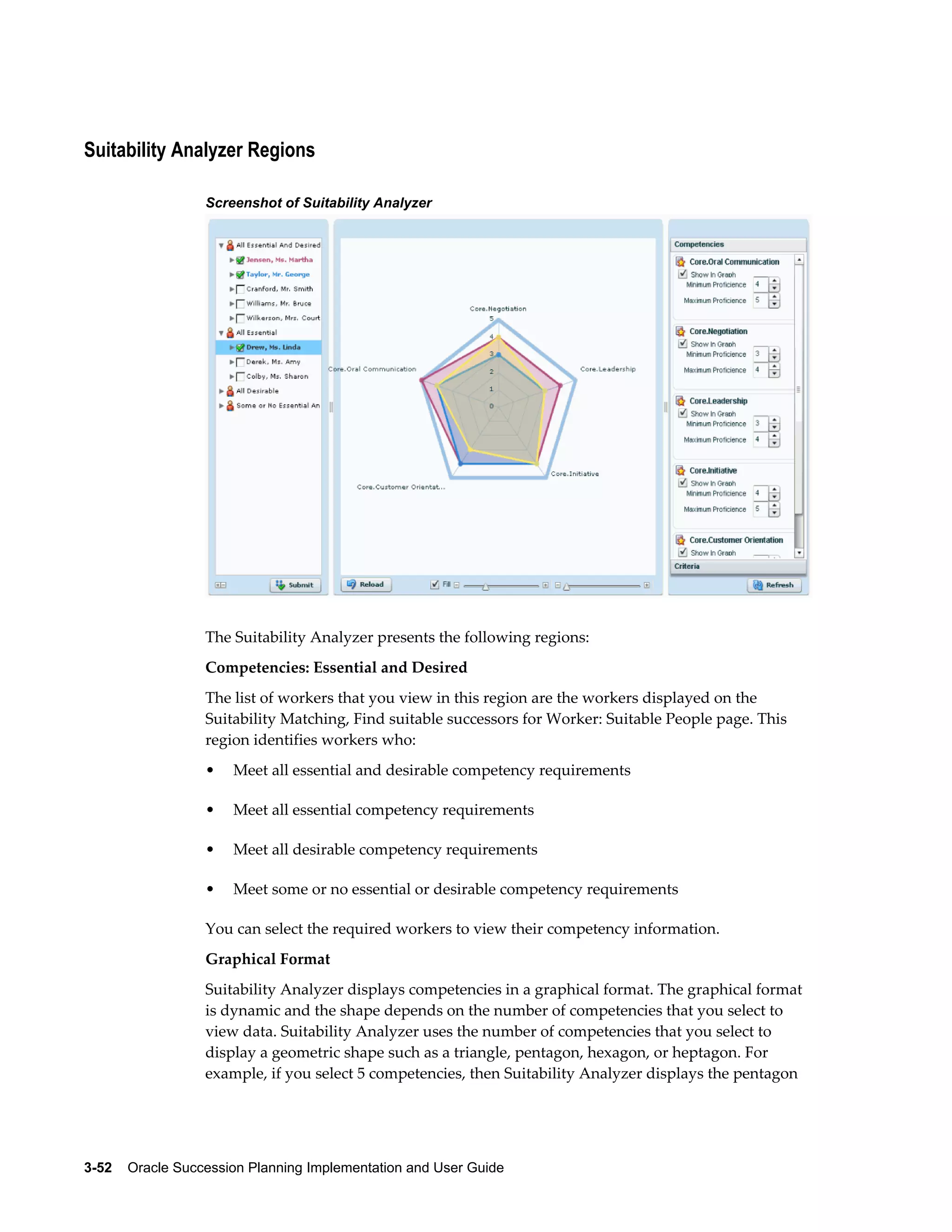 3-52    Oracle Succession Planning Implementation and User Guide
Suitability Analyzer Regions
Screenshot of Suitability Analyzer
The Suitability Analyzer presents the following regions:
Competencies: Essential and Desired
The list of workers that you view in this region are the workers displayed on the
Suitability Matching, Find suitable successors for Worker: Suitable People page. This
region identifies workers who:
• Meet all essential and desirable competency requirements
• Meet all essential competency requirements
• Meet all desirable competency requirements
• Meet some or no essential or desirable competency requirements
You can select the required workers to view their competency information.
Graphical Format
Suitability Analyzer displays competencies in a graphical format. The graphical format
is dynamic and the shape depends on the number of competencies that you select to
view data. Suitability Analyzer uses the number of competencies that you select to
display a geometric shape such as a triangle, pentagon, hexagon, or heptagon. For
example, if you select 5 competencies, then Suitability Analyzer displays the pentagon
 