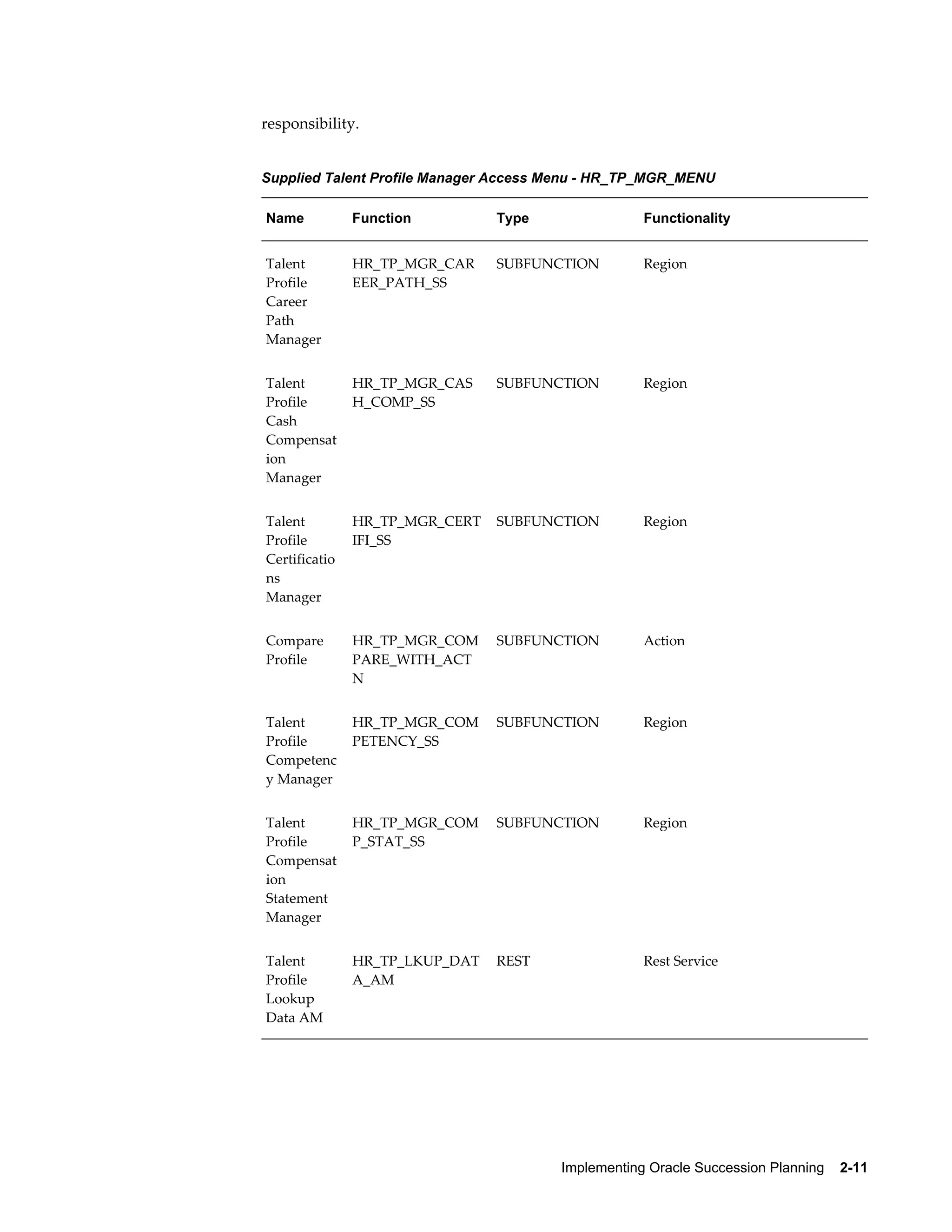 Implementing Oracle Succession Planning    2-11
responsibility.
Supplied Talent Profile Manager Access Menu - HR_TP_MGR_MENU
Name Function Type Functionality
Talent
Profile
Career
Path
Manager
HR_TP_MGR_CAR
EER_PATH_SS
SUBFUNCTION Region
Talent
Profile
Cash
Compensat
ion
Manager
HR_TP_MGR_CAS
H_COMP_SS
SUBFUNCTION Region
Talent
Profile
Certificatio
ns
Manager
HR_TP_MGR_CERT
IFI_SS
SUBFUNCTION Region
Compare
Profile
HR_TP_MGR_COM
PARE_WITH_ACT
N
SUBFUNCTION Action
Talent
Profile
Competenc
y Manager
HR_TP_MGR_COM
PETENCY_SS
SUBFUNCTION Region
Talent
Profile
Compensat
ion
Statement
Manager
HR_TP_MGR_COM
P_STAT_SS
SUBFUNCTION Region
Talent
Profile
Lookup
Data AM
HR_TP_LKUP_DAT
A_AM
REST Rest Service
 