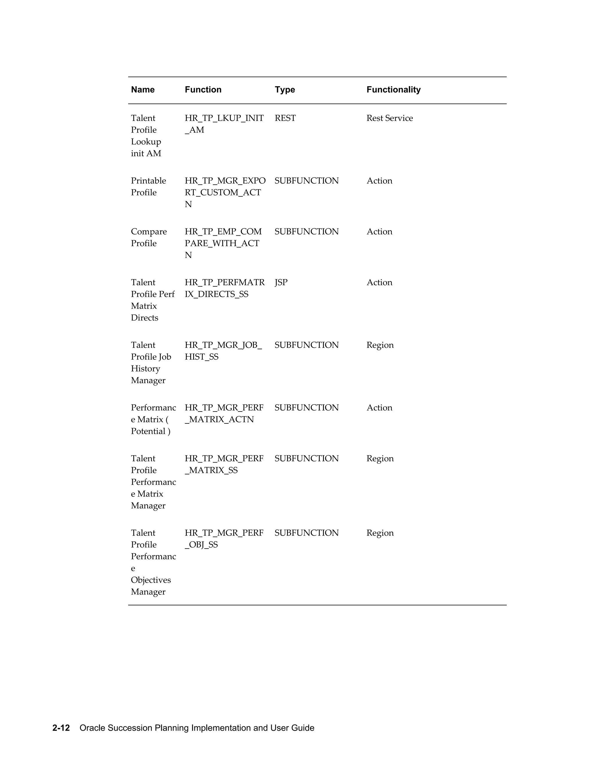 2-12    Oracle Succession Planning Implementation and User Guide
Name Function Type Functionality
Talent
Profile
Lookup
init AM
HR_TP_LKUP_INIT
_AM
REST Rest Service
Printable
Profile
HR_TP_MGR_EXPO
RT_CUSTOM_ACT
N
SUBFUNCTION Action
Compare
Profile
HR_TP_EMP_COM
PARE_WITH_ACT
N
SUBFUNCTION Action
Talent
Profile Perf
Matrix
Directs
HR_TP_PERFMATR
IX_DIRECTS_SS
JSP Action
Talent
Profile Job
History
Manager
HR_TP_MGR_JOB_
HIST_SS
SUBFUNCTION Region
Performanc
e Matrix (
Potential )
HR_TP_MGR_PERF
_MATRIX_ACTN
SUBFUNCTION Action
Talent
Profile
Performanc
e Matrix
Manager
HR_TP_MGR_PERF
_MATRIX_SS
SUBFUNCTION Region
Talent
Profile
Performanc
e
Objectives
Manager
HR_TP_MGR_PERF
_OBJ_SS
SUBFUNCTION Region
 