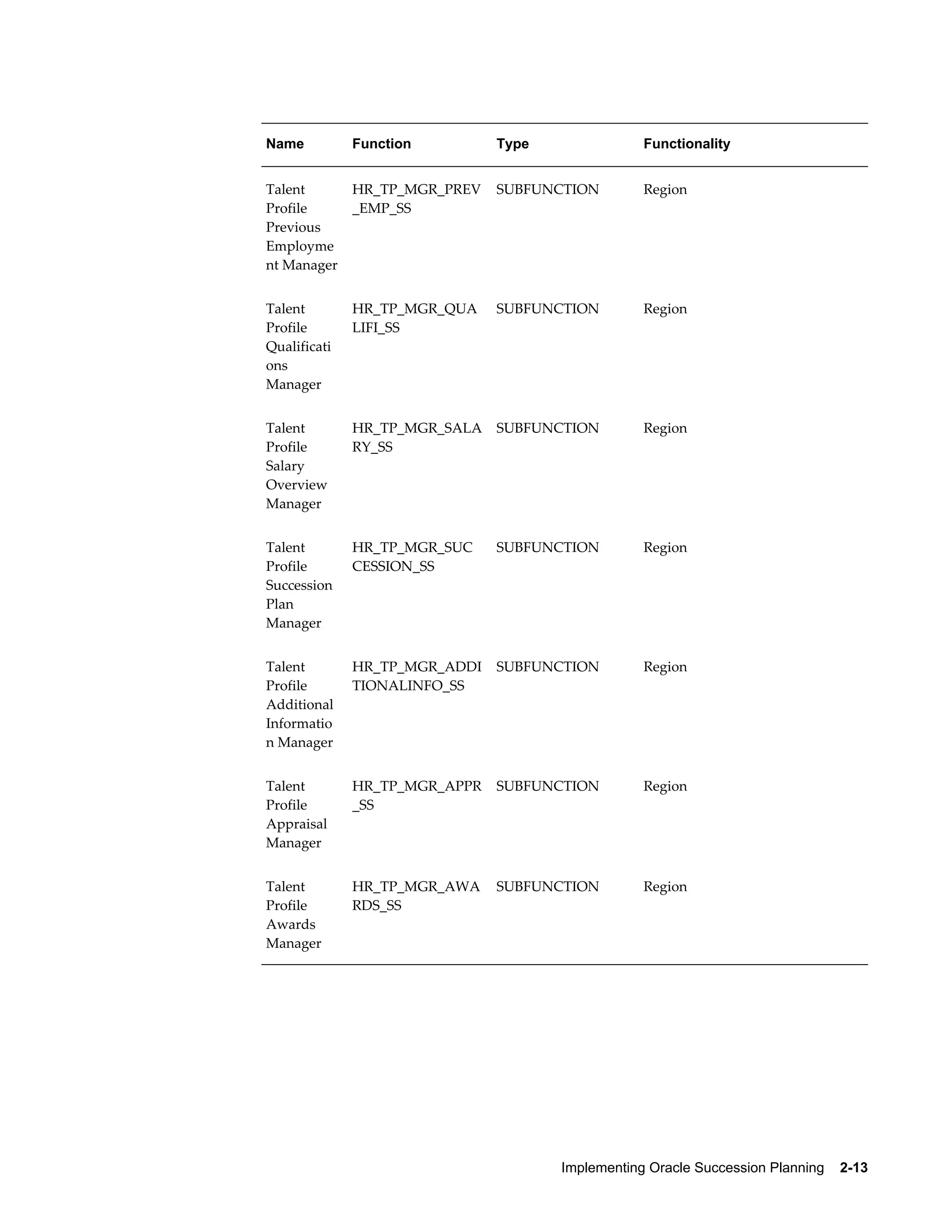 Implementing Oracle Succession Planning    2-13
Name Function Type Functionality
Talent
Profile
Previous
Employme
nt Manager
HR_TP_MGR_PREV
_EMP_SS
SUBFUNCTION Region
Talent
Profile
Qualificati
ons
Manager
HR_TP_MGR_QUA
LIFI_SS
SUBFUNCTION Region
Talent
Profile
Salary
Overview
Manager
HR_TP_MGR_SALA
RY_SS
SUBFUNCTION Region
Talent
Profile
Succession
Plan
Manager
HR_TP_MGR_SUC
CESSION_SS
SUBFUNCTION Region
Talent
Profile
Additional
Informatio
n Manager
HR_TP_MGR_ADDI
TIONALINFO_SS
SUBFUNCTION Region
Talent
Profile
Appraisal
Manager
HR_TP_MGR_APPR
_SS
SUBFUNCTION Region
Talent
Profile
Awards
Manager
HR_TP_MGR_AWA
RDS_SS
SUBFUNCTION Region
 