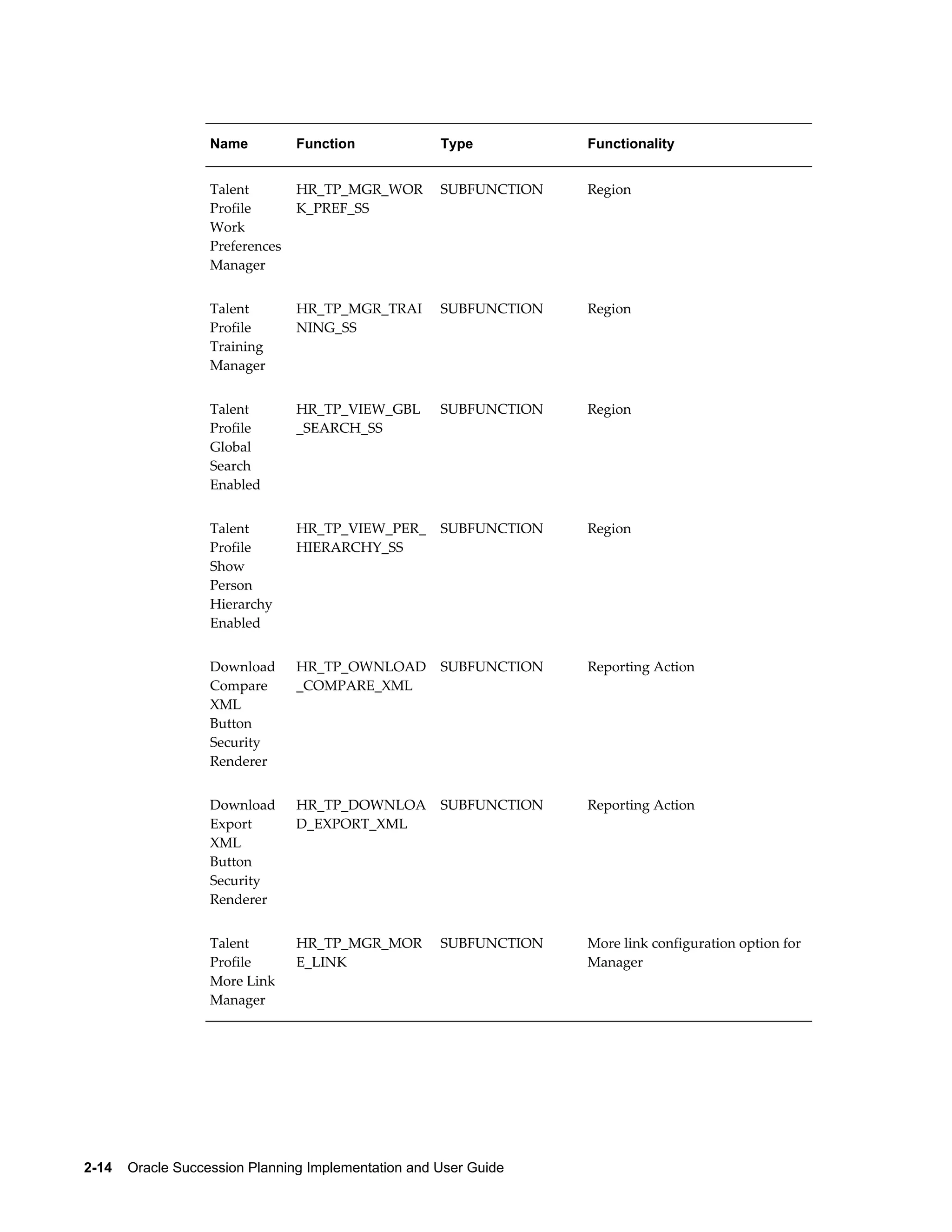 2-14    Oracle Succession Planning Implementation and User Guide
Name Function Type Functionality
Talent
Profile
Work
Preferences
Manager
HR_TP_MGR_WOR
K_PREF_SS
SUBFUNCTION Region
Talent
Profile
Training
Manager
HR_TP_MGR_TRAI
NING_SS
SUBFUNCTION Region
Talent
Profile
Global
Search
Enabled
HR_TP_VIEW_GBL
_SEARCH_SS
SUBFUNCTION Region
Talent
Profile
Show
Person
Hierarchy
Enabled
HR_TP_VIEW_PER_
HIERARCHY_SS
SUBFUNCTION Region
Download
Compare
XML
Button
Security
Renderer
HR_TP_OWNLOAD
_COMPARE_XML
SUBFUNCTION Reporting Action
Download
Export
XML
Button
Security
Renderer
HR_TP_DOWNLOA
D_EXPORT_XML
SUBFUNCTION Reporting Action
Talent
Profile
More Link
Manager
HR_TP_MGR_MOR
E_LINK
SUBFUNCTION More link configuration option for
Manager
 