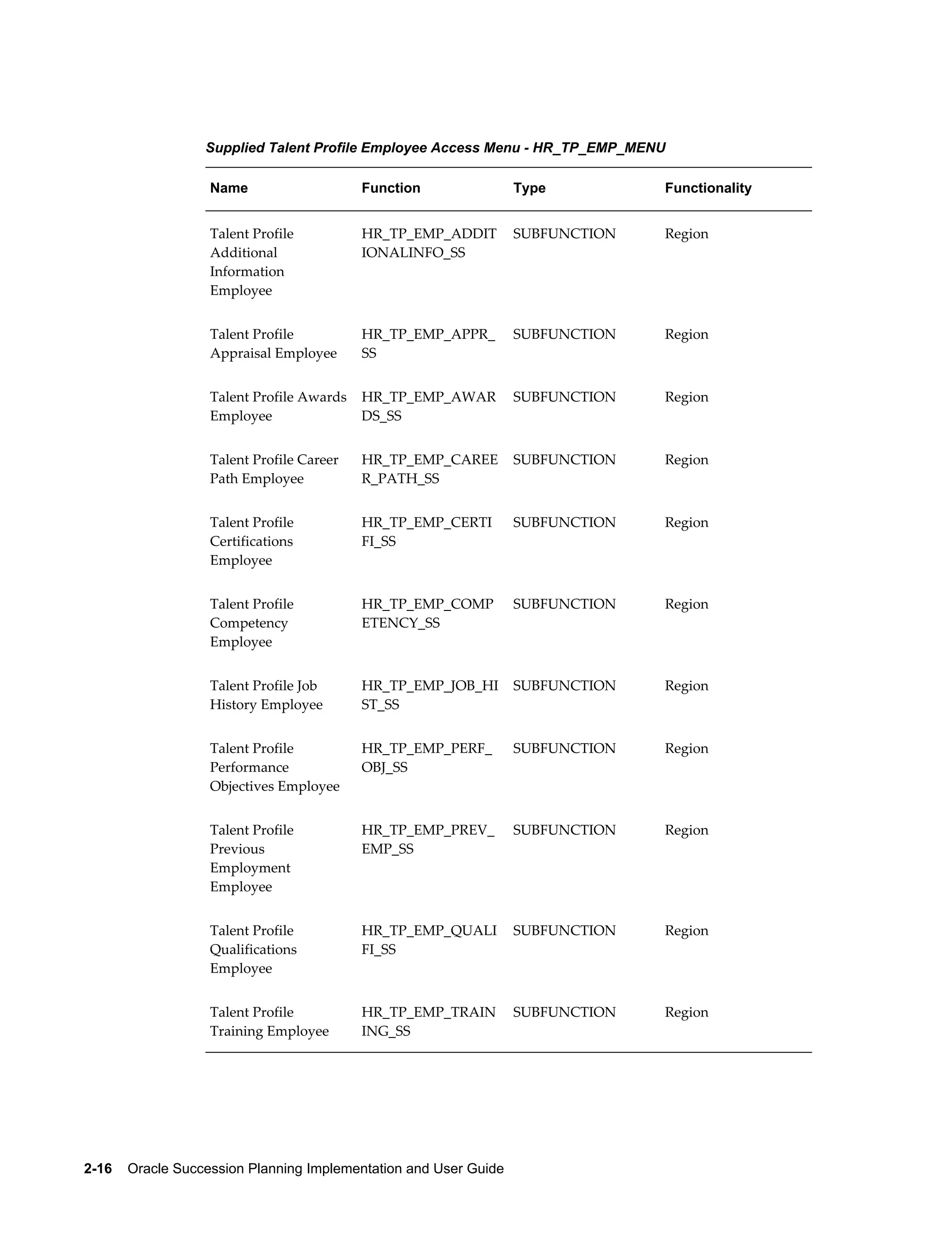 2-16    Oracle Succession Planning Implementation and User Guide
Supplied Talent Profile Employee Access Menu - HR_TP_EMP_MENU
Name Function Type Functionality
Talent Profile
Additional
Information
Employee
HR_TP_EMP_ADDIT
IONALINFO_SS
SUBFUNCTION Region
Talent Profile
Appraisal Employee
HR_TP_EMP_APPR_
SS
SUBFUNCTION Region
Talent Profile Awards
Employee
HR_TP_EMP_AWAR
DS_SS
SUBFUNCTION Region
Talent Profile Career
Path Employee
HR_TP_EMP_CAREE
R_PATH_SS
SUBFUNCTION Region
Talent Profile
Certifications
Employee
HR_TP_EMP_CERTI
FI_SS
SUBFUNCTION Region
Talent Profile
Competency
Employee
HR_TP_EMP_COMP
ETENCY_SS
SUBFUNCTION Region
Talent Profile Job
History Employee
HR_TP_EMP_JOB_HI
ST_SS
SUBFUNCTION Region
Talent Profile
Performance
Objectives Employee
HR_TP_EMP_PERF_
OBJ_SS
SUBFUNCTION Region
Talent Profile
Previous
Employment
Employee
HR_TP_EMP_PREV_
EMP_SS
SUBFUNCTION Region
Talent Profile
Qualifications
Employee
HR_TP_EMP_QUALI
FI_SS
SUBFUNCTION Region
Talent Profile
Training Employee
HR_TP_EMP_TRAIN
ING_SS
SUBFUNCTION Region
 
