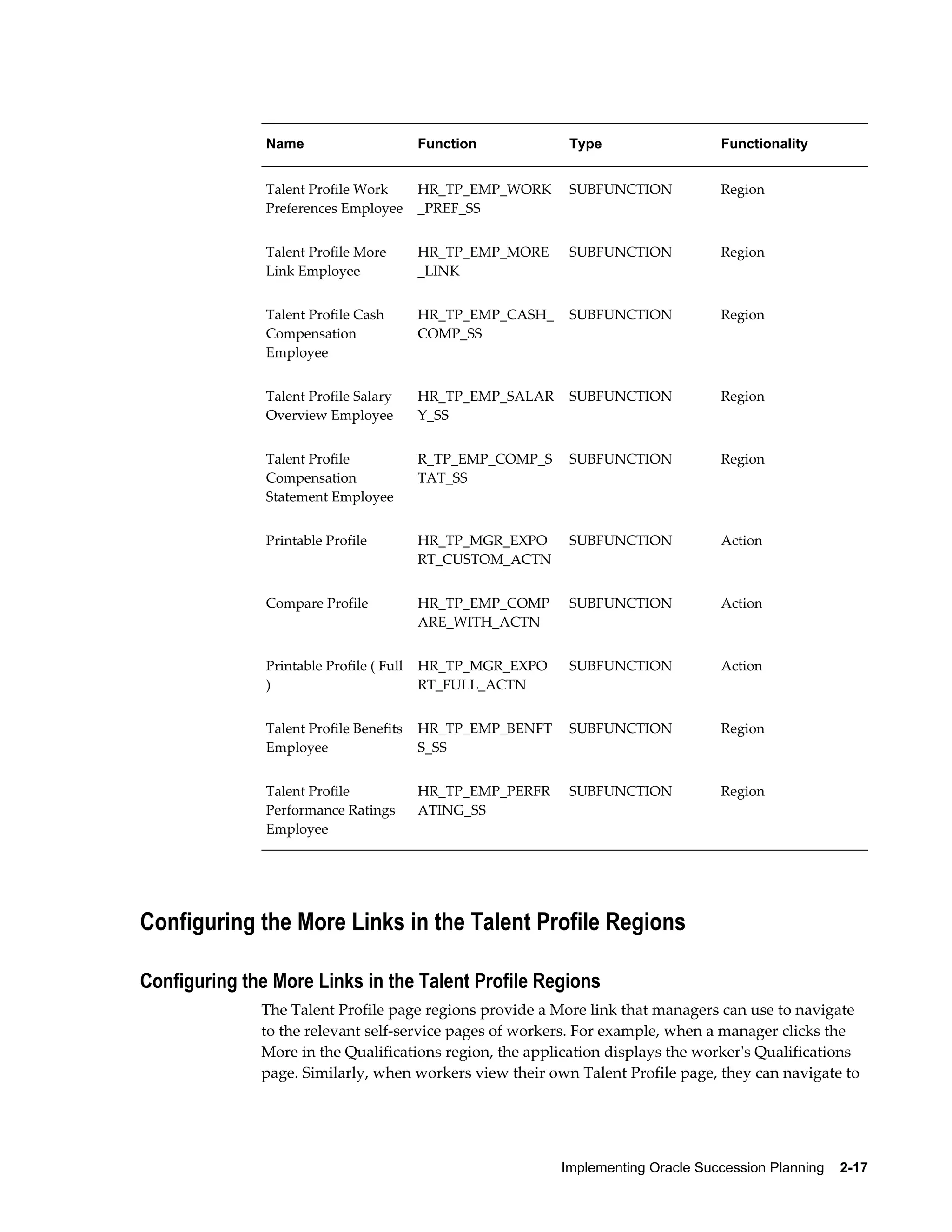 Implementing Oracle Succession Planning    2-17
Name Function Type Functionality
Talent Profile Work
Preferences Employee
HR_TP_EMP_WORK
_PREF_SS
SUBFUNCTION Region
Talent Profile More
Link Employee
HR_TP_EMP_MORE
_LINK
SUBFUNCTION Region
Talent Profile Cash
Compensation
Employee
HR_TP_EMP_CASH_
COMP_SS
SUBFUNCTION Region
Talent Profile Salary
Overview Employee
HR_TP_EMP_SALAR
Y_SS
SUBFUNCTION Region
Talent Profile
Compensation
Statement Employee
R_TP_EMP_COMP_S
TAT_SS
SUBFUNCTION Region
Printable Profile HR_TP_MGR_EXPO
RT_CUSTOM_ACTN
SUBFUNCTION Action
Compare Profile HR_TP_EMP_COMP
ARE_WITH_ACTN
SUBFUNCTION Action
Printable Profile ( Full
)
HR_TP_MGR_EXPO
RT_FULL_ACTN
SUBFUNCTION Action
Talent Profile Benefits
Employee
HR_TP_EMP_BENFT
S_SS
SUBFUNCTION Region
Talent Profile
Performance Ratings
Employee
HR_TP_EMP_PERFR
ATING_SS
SUBFUNCTION Region
Configuring the More Links in the Talent Profile Regions
Configuring the More Links in the Talent Profile Regions
The Talent Profile page regions provide a More link that managers can use to navigate
to the relevant self-service pages of workers. For example, when a manager clicks the
More in the Qualifications region, the application displays the worker's Qualifications
page. Similarly, when workers view their own Talent Profile page, they can navigate to
 