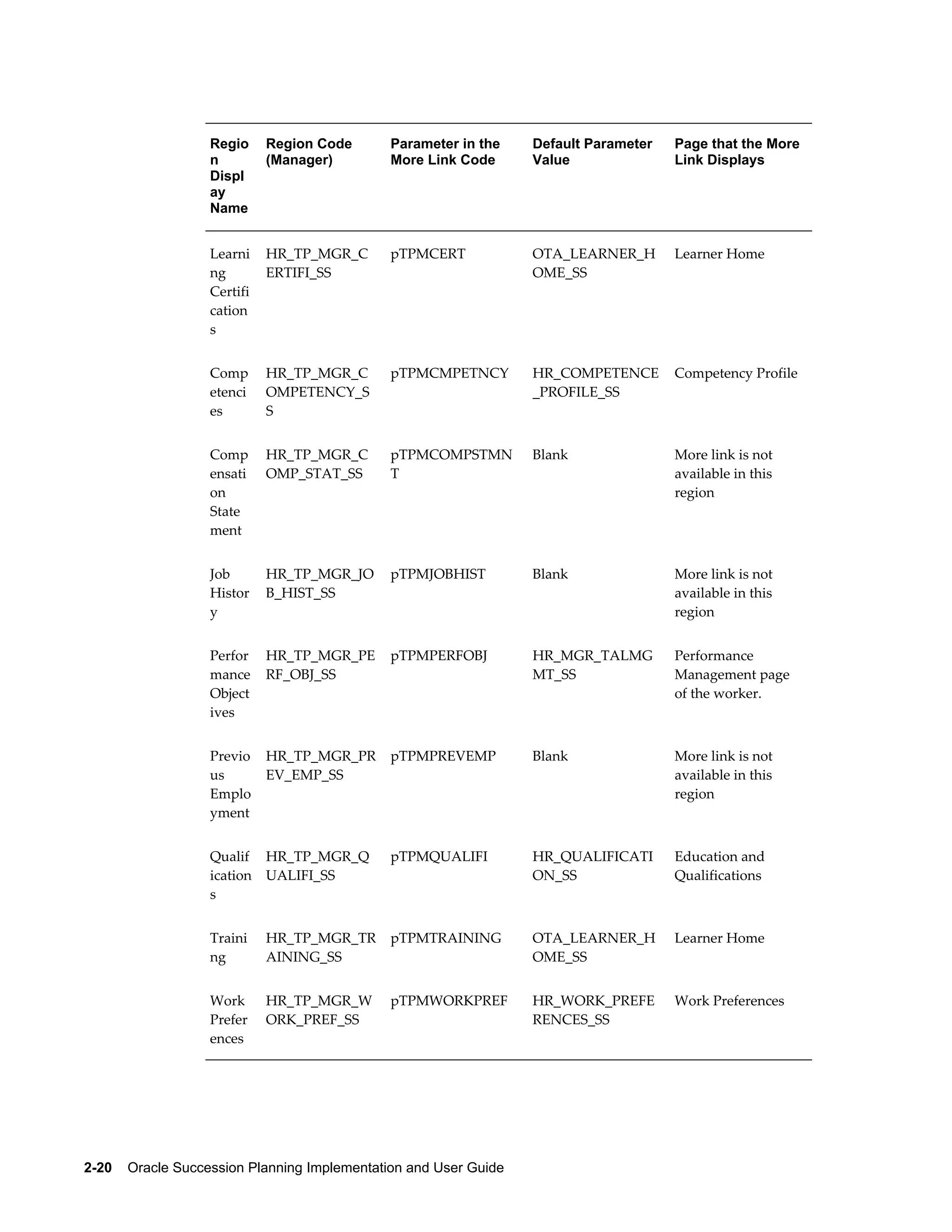 2-20    Oracle Succession Planning Implementation and User Guide
Regio
n
Displ
ay
Name
Region Code
(Manager)
Parameter in the
More Link Code
Default Parameter
Value
Page that the More
Link Displays
Learni
ng
Certifi
cation
s
HR_TP_MGR_C
ERTIFI_SS
pTPMCERT OTA_LEARNER_H
OME_SS
Learner Home
Comp
etenci
es
HR_TP_MGR_C
OMPETENCY_S
S
pTPMCMPETNCY HR_COMPETENCE
_PROFILE_SS
Competency Profile
Comp
ensati
on
State
ment
HR_TP_MGR_C
OMP_STAT_SS
pTPMCOMPSTMN
T
Blank More link is not
available in this
region
Job
Histor
y
HR_TP_MGR_JO
B_HIST_SS
pTPMJOBHIST Blank More link is not
available in this
region
Perfor
mance
Object
ives
HR_TP_MGR_PE
RF_OBJ_SS
pTPMPERFOBJ HR_MGR_TALMG
MT_SS
Performance
Management page
of the worker.
Previo
us
Emplo
yment
HR_TP_MGR_PR
EV_EMP_SS
pTPMPREVEMP Blank More link is not
available in this
region
Qualif
ication
s
HR_TP_MGR_Q
UALIFI_SS
pTPMQUALIFI HR_QUALIFICATI
ON_SS
Education and
Qualifications
Traini
ng
HR_TP_MGR_TR
AINING_SS
pTPMTRAINING OTA_LEARNER_H
OME_SS
Learner Home
Work
Prefer
ences
HR_TP_MGR_W
ORK_PREF_SS
pTPMWORKPREF HR_WORK_PREFE
RENCES_SS
Work Preferences
 