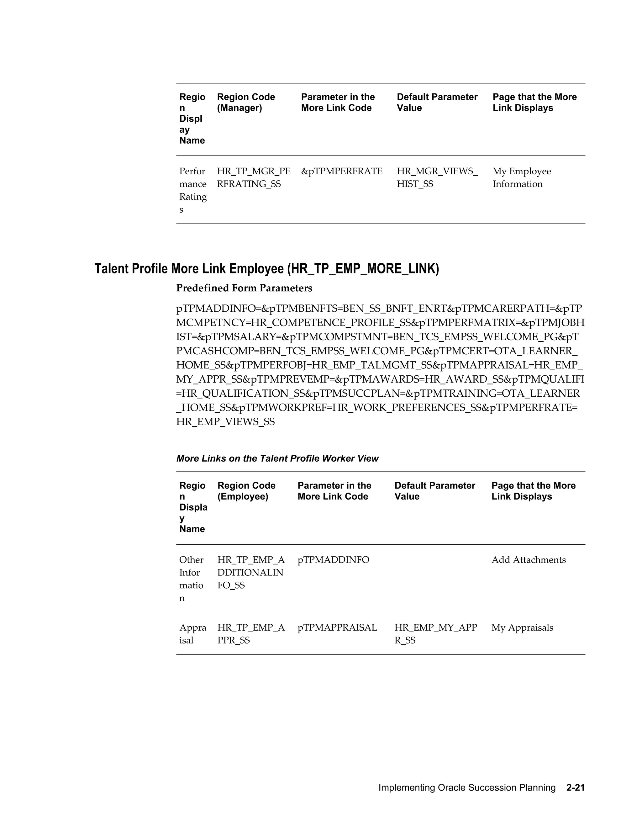 Implementing Oracle Succession Planning    2-21
Regio
n
Displ
ay
Name
Region Code
(Manager)
Parameter in the
More Link Code
Default Parameter
Value
Page that the More
Link Displays
Perfor
mance
Rating
s
HR_TP_MGR_PE
RFRATING_SS
&pTPMPERFRATE HR_MGR_VIEWS_
HIST_SS
My Employee
Information
Talent Profile More Link Employee (HR_TP_EMP_MORE_LINK)
Predefined Form Parameters
pTPMADDINFO=&pTPMBENFTS=BEN_SS_BNFT_ENRT&pTPMCARERPATH=&pTP
MCMPETNCY=HR_COMPETENCE_PROFILE_SS&pTPMPERFMATRIX=&pTPMJOBH
IST=&pTPMSALARY=&pTPMCOMPSTMNT=BEN_TCS_EMPSS_WELCOME_PG&pT
PMCASHCOMP=BEN_TCS_EMPSS_WELCOME_PG&pTPMCERT=OTA_LEARNER_
HOME_SS&pTPMPERFOBJ=HR_EMP_TALMGMT_SS&pTPMAPPRAISAL=HR_EMP_
MY_APPR_SS&pTPMPREVEMP=&pTPMAWARDS=HR_AWARD_SS&pTPMQUALIFI
=HR_QUALIFICATION_SS&pTPMSUCCPLAN=&pTPMTRAINING=OTA_LEARNER
_HOME_SS&pTPMWORKPREF=HR_WORK_PREFERENCES_SS&pTPMPERFRATE=
HR_EMP_VIEWS_SS
More Links on the Talent Profile Worker View
Regio
n
Displa
y
Name
Region Code
(Employee)
Parameter in the
More Link Code
Default Parameter
Value
Page that the More
Link Displays
Other
Infor
matio
n
HR_TP_EMP_A
DDITIONALIN
FO_SS
pTPMADDINFO Add Attachments
Appra
isal
HR_TP_EMP_A
PPR_SS
pTPMAPPRAISAL HR_EMP_MY_APP
R_SS
My Appraisals
 