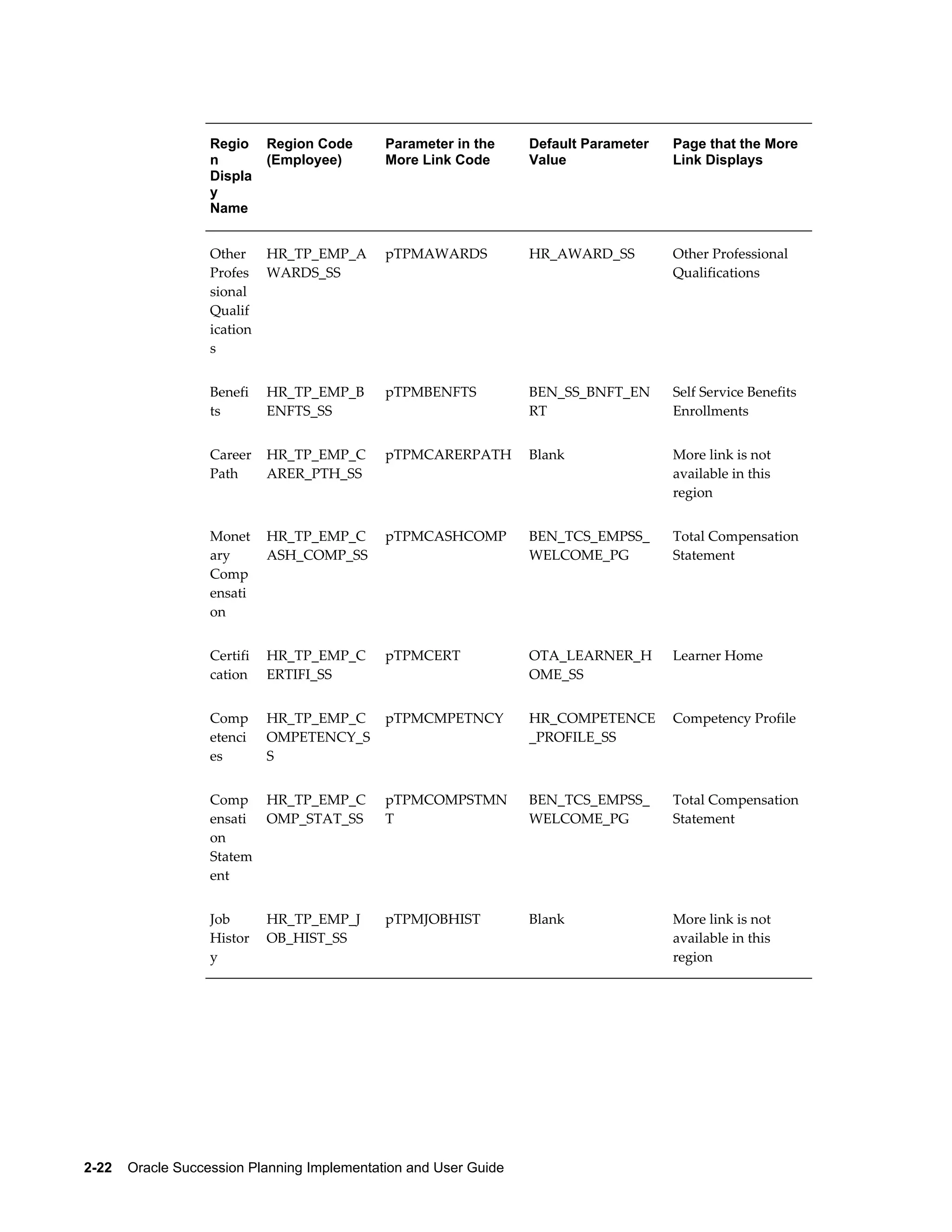2-22    Oracle Succession Planning Implementation and User Guide
Regio
n
Displa
y
Name
Region Code
(Employee)
Parameter in the
More Link Code
Default Parameter
Value
Page that the More
Link Displays
Other
Profes
sional
Qualif
ication
s
HR_TP_EMP_A
WARDS_SS
pTPMAWARDS HR_AWARD_SS Other Professional
Qualifications
Benefi
ts
HR_TP_EMP_B
ENFTS_SS
pTPMBENFTS BEN_SS_BNFT_EN
RT
Self Service Benefits
Enrollments
Career
Path
HR_TP_EMP_C
ARER_PTH_SS
pTPMCARERPATH Blank More link is not
available in this
region
Monet
ary
Comp
ensati
on
HR_TP_EMP_C
ASH_COMP_SS
pTPMCASHCOMP BEN_TCS_EMPSS_
WELCOME_PG
Total Compensation
Statement
Certifi
cation
HR_TP_EMP_C
ERTIFI_SS
pTPMCERT OTA_LEARNER_H
OME_SS
Learner Home
Comp
etenci
es
HR_TP_EMP_C
OMPETENCY_S
S
pTPMCMPETNCY HR_COMPETENCE
_PROFILE_SS
Competency Profile
Comp
ensati
on
Statem
ent
HR_TP_EMP_C
OMP_STAT_SS
pTPMCOMPSTMN
T
BEN_TCS_EMPSS_
WELCOME_PG
Total Compensation
Statement
Job
Histor
y
HR_TP_EMP_J
OB_HIST_SS
pTPMJOBHIST Blank More link is not
available in this
region
 