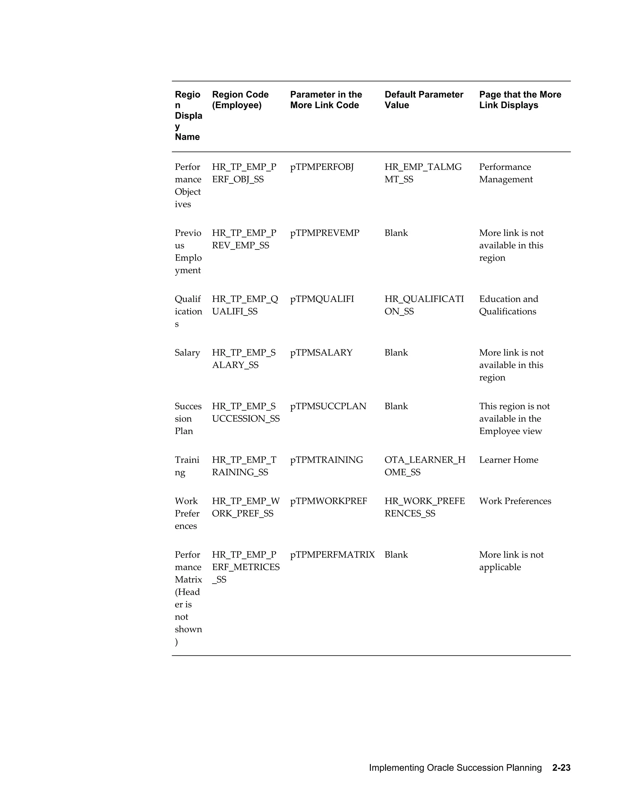 Implementing Oracle Succession Planning    2-23
Regio
n
Displa
y
Name
Region Code
(Employee)
Parameter in the
More Link Code
Default Parameter
Value
Page that the More
Link Displays
Perfor
mance
Object
ives
HR_TP_EMP_P
ERF_OBJ_SS
pTPMPERFOBJ HR_EMP_TALMG
MT_SS
Performance
Management
Previo
us
Emplo
yment
HR_TP_EMP_P
REV_EMP_SS
pTPMPREVEMP Blank More link is not
available in this
region
Qualif
ication
s
HR_TP_EMP_Q
UALIFI_SS
pTPMQUALIFI HR_QUALIFICATI
ON_SS
Education and
Qualifications
Salary HR_TP_EMP_S
ALARY_SS
pTPMSALARY Blank More link is not
available in this
region
Succes
sion
Plan
HR_TP_EMP_S
UCCESSION_SS
pTPMSUCCPLAN Blank This region is not
available in the
Employee view
Traini
ng
HR_TP_EMP_T
RAINING_SS
pTPMTRAINING OTA_LEARNER_H
OME_SS
Learner Home
Work
Prefer
ences
HR_TP_EMP_W
ORK_PREF_SS
pTPMWORKPREF HR_WORK_PREFE
RENCES_SS
Work Preferences
Perfor
mance
Matrix
(Head
er is
not
shown
)
HR_TP_EMP_P
ERF_METRICES
_SS
pTPMPERFMATRIX Blank More link is not
applicable
 