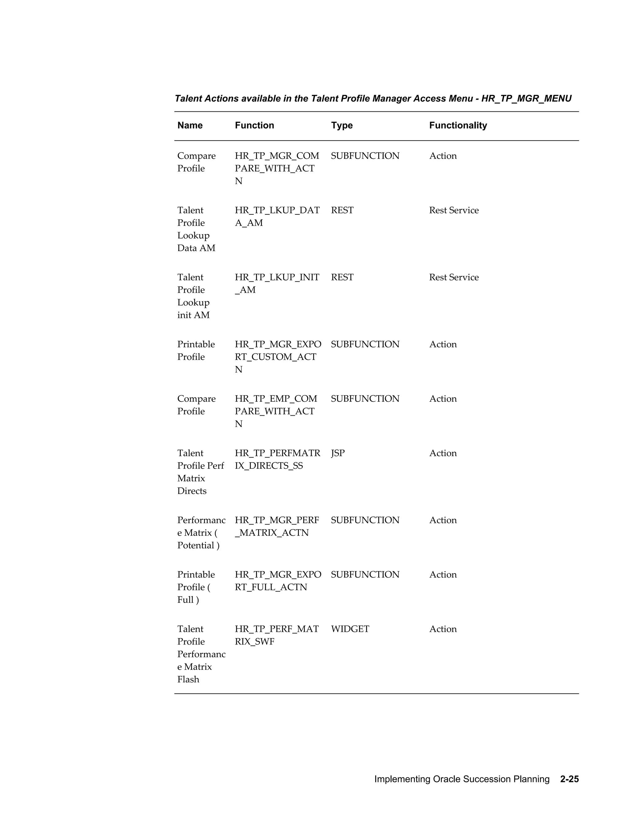 Implementing Oracle Succession Planning    2-25
Talent Actions available in the Talent Profile Manager Access Menu - HR_TP_MGR_MENU
Name Function Type Functionality
Compare
Profile
HR_TP_MGR_COM
PARE_WITH_ACT
N
SUBFUNCTION Action
Talent
Profile
Lookup
Data AM
HR_TP_LKUP_DAT
A_AM
REST Rest Service
Talent
Profile
Lookup
init AM
HR_TP_LKUP_INIT
_AM
REST Rest Service
Printable
Profile
HR_TP_MGR_EXPO
RT_CUSTOM_ACT
N
SUBFUNCTION Action
Compare
Profile
HR_TP_EMP_COM
PARE_WITH_ACT
N
SUBFUNCTION Action
Talent
Profile Perf
Matrix
Directs
HR_TP_PERFMATR
IX_DIRECTS_SS
JSP Action
Performanc
e Matrix (
Potential )
HR_TP_MGR_PERF
_MATRIX_ACTN
SUBFUNCTION Action
Printable
Profile (
Full )
HR_TP_MGR_EXPO
RT_FULL_ACTN
SUBFUNCTION Action
Talent
Profile
Performanc
e Matrix
Flash
HR_TP_PERF_MAT
RIX_SWF
WIDGET Action
 