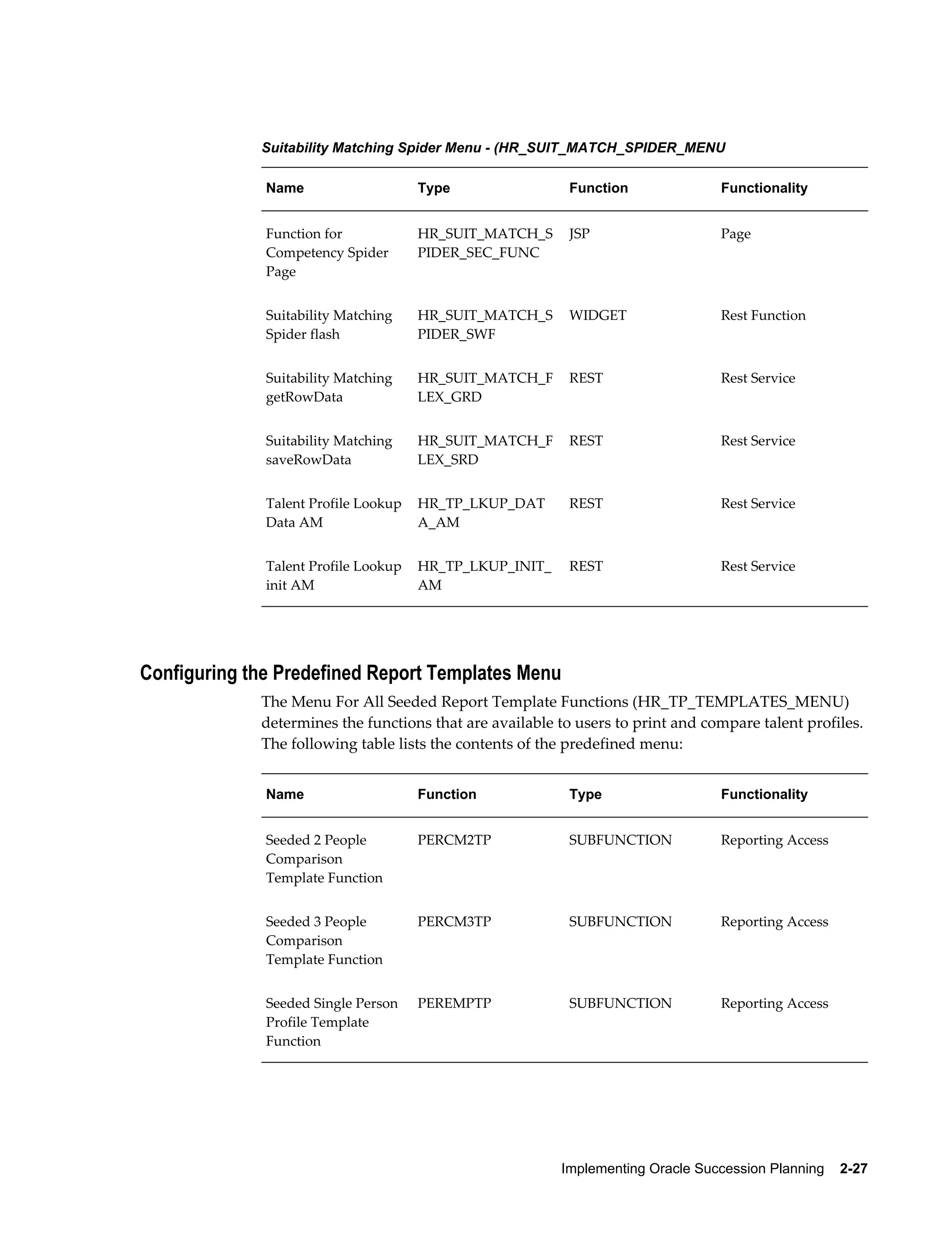 Implementing Oracle Succession Planning    2-27
Suitability Matching Spider Menu - (HR_SUIT_MATCH_SPIDER_MENU
Name Type Function Functionality
Function for
Competency Spider
Page
HR_SUIT_MATCH_S
PIDER_SEC_FUNC
JSP Page
Suitability Matching
Spider flash
HR_SUIT_MATCH_S
PIDER_SWF
WIDGET Rest Function
Suitability Matching
getRowData
HR_SUIT_MATCH_F
LEX_GRD
REST Rest Service
Suitability Matching
saveRowData
HR_SUIT_MATCH_F
LEX_SRD
REST Rest Service
Talent Profile Lookup
Data AM
HR_TP_LKUP_DAT
A_AM
REST Rest Service
Talent Profile Lookup
init AM
HR_TP_LKUP_INIT_
AM
REST Rest Service
Configuring the Predefined Report Templates Menu
The Menu For All Seeded Report Template Functions (HR_TP_TEMPLATES_MENU)
determines the functions that are available to users to print and compare talent profiles.
The following table lists the contents of the predefined menu:
Name Function Type Functionality
Seeded 2 People
Comparison
Template Function
PERCM2TP SUBFUNCTION Reporting Access
Seeded 3 People
Comparison
Template Function
PERCM3TP SUBFUNCTION Reporting Access
Seeded Single Person
Profile Template
Function
PEREMPTP SUBFUNCTION Reporting Access
 