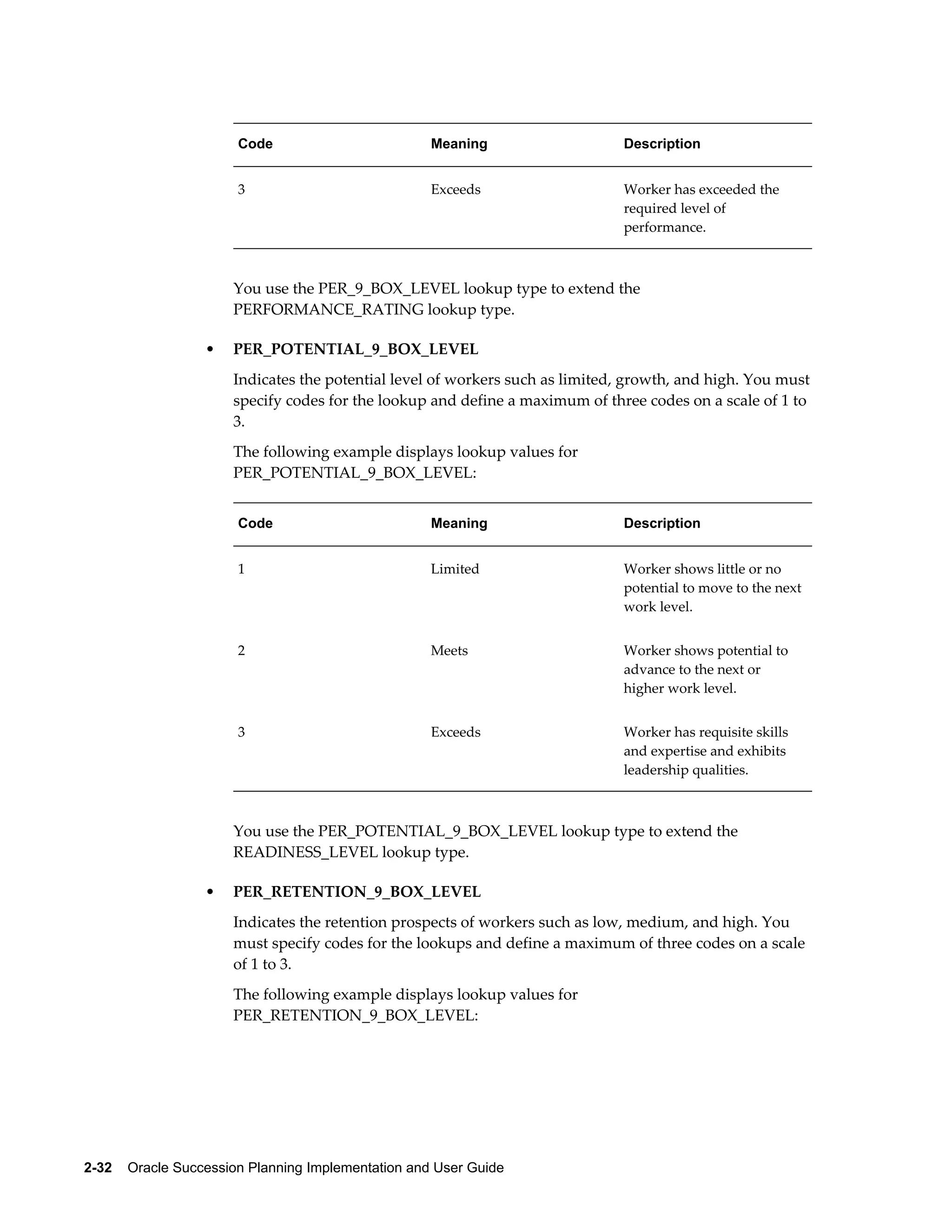 2-32    Oracle Succession Planning Implementation and User Guide
Code Meaning Description
3 Exceeds Worker has exceeded the
required level of
performance.
You use the PER_9_BOX_LEVEL lookup type to extend the
PERFORMANCE_RATING lookup type.
• PER_POTENTIAL_9_BOX_LEVEL
Indicates the potential level of workers such as limited, growth, and high. You must
specify codes for the lookup and define a maximum of three codes on a scale of 1 to
3.
The following example displays lookup values for
PER_POTENTIAL_9_BOX_LEVEL:
Code Meaning Description
1 Limited Worker shows little or no
potential to move to the next
work level.
2 Meets Worker shows potential to
advance to the next or
higher work level.
3 Exceeds Worker has requisite skills
and expertise and exhibits
leadership qualities.
You use the PER_POTENTIAL_9_BOX_LEVEL lookup type to extend the
READINESS_LEVEL lookup type.
• PER_RETENTION_9_BOX_LEVEL
Indicates the retention prospects of workers such as low, medium, and high. You
must specify codes for the lookups and define a maximum of three codes on a scale
of 1 to 3.
The following example displays lookup values for
PER_RETENTION_9_BOX_LEVEL:
 