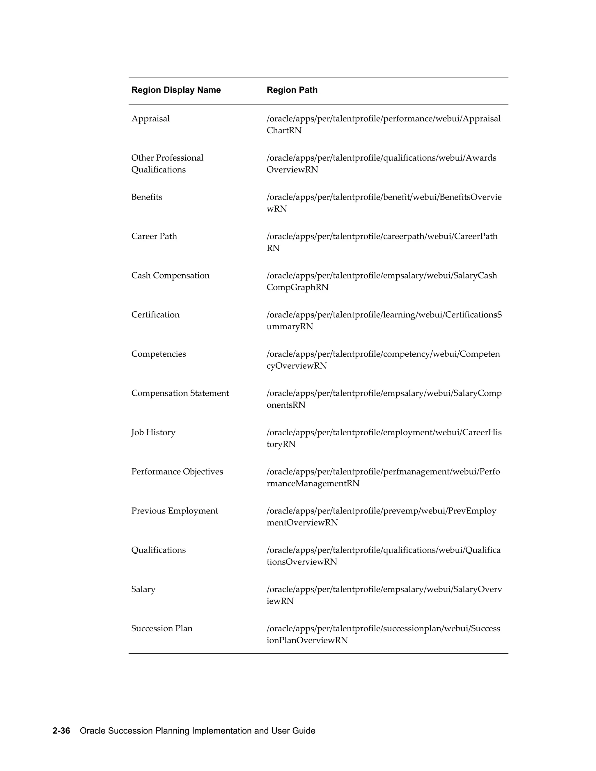 2-36    Oracle Succession Planning Implementation and User Guide
Region Display Name Region Path
Appraisal /oracle/apps/per/talentprofile/performance/webui/Appraisal
ChartRN
Other Professional
Qualifications
/oracle/apps/per/talentprofile/qualifications/webui/Awards
OverviewRN
Benefits /oracle/apps/per/talentprofile/benefit/webui/BenefitsOvervie
wRN
Career Path /oracle/apps/per/talentprofile/careerpath/webui/CareerPath
RN
Cash Compensation /oracle/apps/per/talentprofile/empsalary/webui/SalaryCash
CompGraphRN
Certification /oracle/apps/per/talentprofile/learning/webui/CertificationsS
ummaryRN
Competencies /oracle/apps/per/talentprofile/competency/webui/Competen
cyOverviewRN
Compensation Statement /oracle/apps/per/talentprofile/empsalary/webui/SalaryComp
onentsRN
Job History /oracle/apps/per/talentprofile/employment/webui/CareerHis
toryRN
Performance Objectives /oracle/apps/per/talentprofile/perfmanagement/webui/Perfo
rmanceManagementRN
Previous Employment /oracle/apps/per/talentprofile/prevemp/webui/PrevEmploy
mentOverviewRN
Qualifications /oracle/apps/per/talentprofile/qualifications/webui/Qualifica
tionsOverviewRN
Salary /oracle/apps/per/talentprofile/empsalary/webui/SalaryOverv
iewRN
Succession Plan /oracle/apps/per/talentprofile/successionplan/webui/Success
ionPlanOverviewRN
 