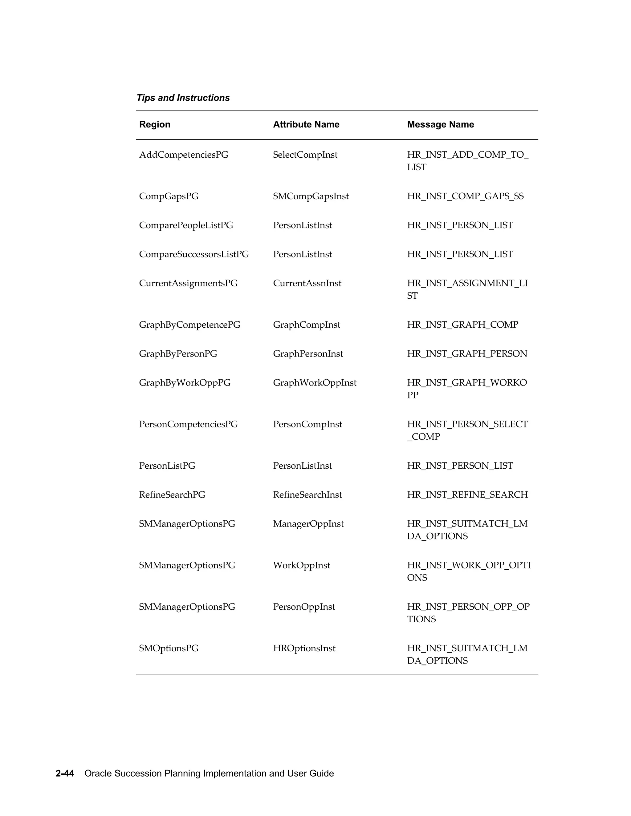 2-44    Oracle Succession Planning Implementation and User Guide
Tips and Instructions
Region Attribute Name Message Name
AddCompetenciesPG SelectCompInst HR_INST_ADD_COMP_TO_
LIST
CompGapsPG SMCompGapsInst HR_INST_COMP_GAPS_SS
ComparePeopleListPG PersonListInst HR_INST_PERSON_LIST
CompareSuccessorsListPG PersonListInst HR_INST_PERSON_LIST
CurrentAssignmentsPG CurrentAssnInst HR_INST_ASSIGNMENT_LI
ST
GraphByCompetencePG GraphCompInst HR_INST_GRAPH_COMP
GraphByPersonPG GraphPersonInst HR_INST_GRAPH_PERSON
GraphByWorkOppPG GraphWorkOppInst HR_INST_GRAPH_WORKO
PP
PersonCompetenciesPG PersonCompInst HR_INST_PERSON_SELECT
_COMP
PersonListPG PersonListInst HR_INST_PERSON_LIST
RefineSearchPG RefineSearchInst HR_INST_REFINE_SEARCH
SMManagerOptionsPG ManagerOppInst HR_INST_SUITMATCH_LM
DA_OPTIONS
SMManagerOptionsPG WorkOppInst HR_INST_WORK_OPP_OPTI
ONS
SMManagerOptionsPG PersonOppInst HR_INST_PERSON_OPP_OP
TIONS
SMOptionsPG HROptionsInst HR_INST_SUITMATCH_LM
DA_OPTIONS
 
