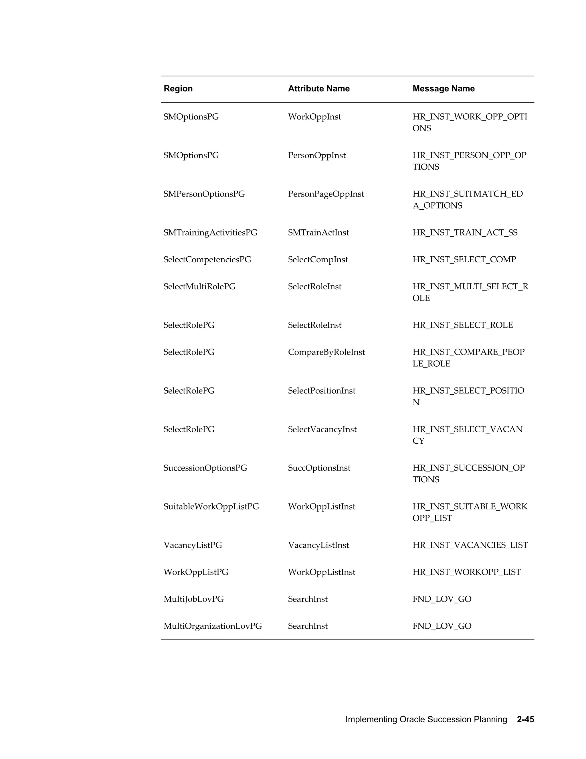 Implementing Oracle Succession Planning    2-45
Region Attribute Name Message Name
SMOptionsPG WorkOppInst HR_INST_WORK_OPP_OPTI
ONS
SMOptionsPG PersonOppInst HR_INST_PERSON_OPP_OP
TIONS
SMPersonOptionsPG PersonPageOppInst HR_INST_SUITMATCH_ED
A_OPTIONS
SMTrainingActivitiesPG SMTrainActInst HR_INST_TRAIN_ACT_SS
SelectCompetenciesPG SelectCompInst HR_INST_SELECT_COMP
SelectMultiRolePG SelectRoleInst HR_INST_MULTI_SELECT_R
OLE
SelectRolePG SelectRoleInst HR_INST_SELECT_ROLE
SelectRolePG CompareByRoleInst HR_INST_COMPARE_PEOP
LE_ROLE
SelectRolePG SelectPositionInst HR_INST_SELECT_POSITIO
N
SelectRolePG SelectVacancyInst HR_INST_SELECT_VACAN
CY
SuccessionOptionsPG SuccOptionsInst HR_INST_SUCCESSION_OP
TIONS
SuitableWorkOppListPG WorkOppListInst HR_INST_SUITABLE_WORK
OPP_LIST
VacancyListPG VacancyListInst HR_INST_VACANCIES_LIST
WorkOppListPG WorkOppListInst HR_INST_WORKOPP_LIST
MultiJobLovPG SearchInst FND_LOV_GO
MultiOrganizationLovPG SearchInst FND_LOV_GO
 