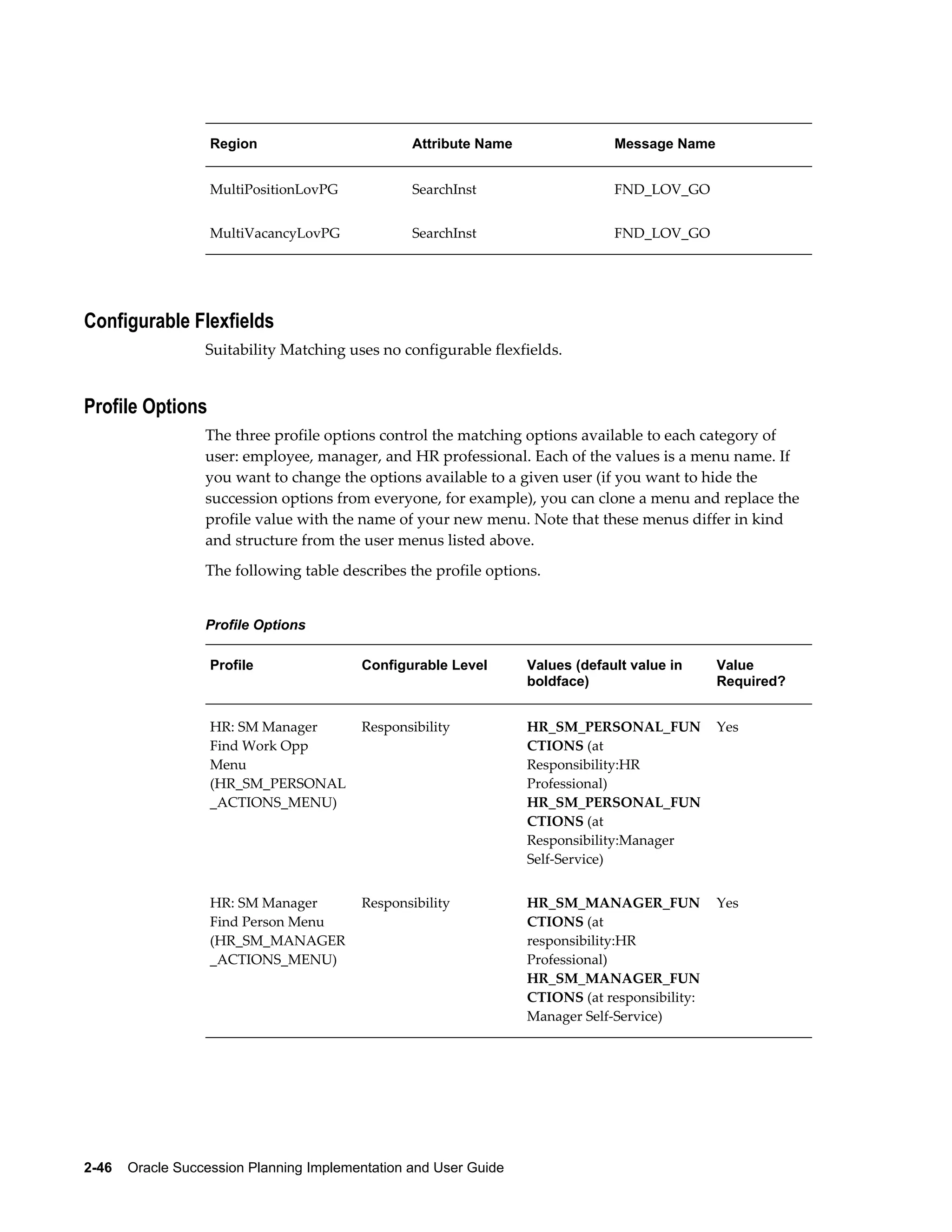 2-46    Oracle Succession Planning Implementation and User Guide
Region Attribute Name Message Name
MultiPositionLovPG SearchInst FND_LOV_GO
MultiVacancyLovPG SearchInst FND_LOV_GO
Configurable Flexfields
Suitability Matching uses no configurable flexfields.
Profile Options
The three profile options control the matching options available to each category of
user: employee, manager, and HR professional. Each of the values is a menu name. If
you want to change the options available to a given user (if you want to hide the
succession options from everyone, for example), you can clone a menu and replace the
profile value with the name of your new menu. Note that these menus differ in kind
and structure from the user menus listed above.
The following table describes the profile options.
Profile Options
Profile Configurable Level Values (default value in
boldface)
Value
Required?
HR: SM Manager
Find Work Opp
Menu
(HR_SM_PERSONAL
_ACTIONS_MENU)
Responsibility HR_SM_PERSONAL_FUN
CTIONS (at
Responsibility:HR
Professional)
HR_SM_PERSONAL_FUN
CTIONS (at
Responsibility:Manager
Self-Service)
Yes
HR: SM Manager
Find Person Menu
(HR_SM_MANAGER
_ACTIONS_MENU)
Responsibility HR_SM_MANAGER_FUN
CTIONS (at
responsibility:HR
Professional)
HR_SM_MANAGER_FUN
CTIONS (at responsibility:
Manager Self-Service)
Yes
 