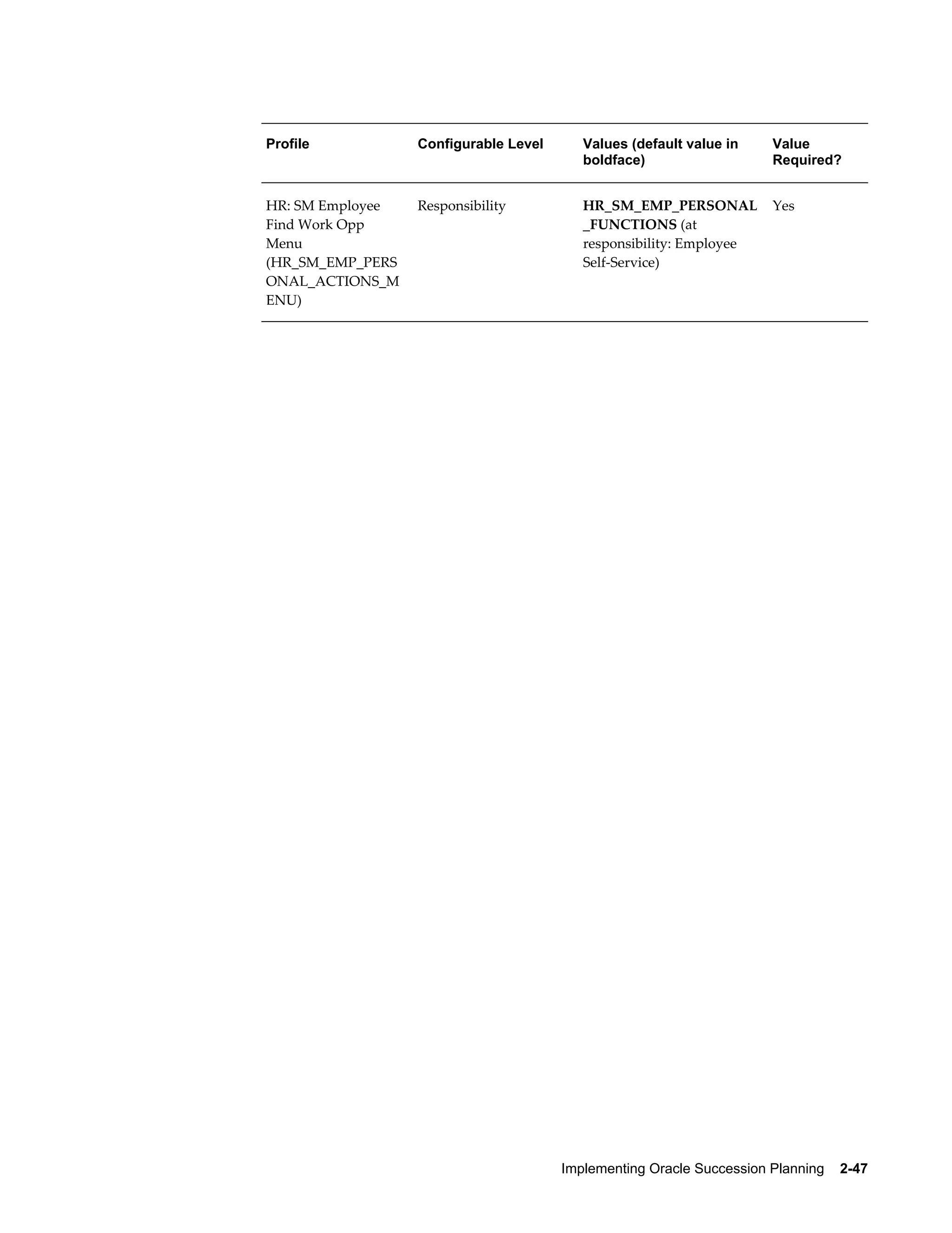 Implementing Oracle Succession Planning    2-47
Profile Configurable Level Values (default value in
boldface)
Value
Required?
HR: SM Employee
Find Work Opp
Menu
(HR_SM_EMP_PERS
ONAL_ACTIONS_M
ENU)
Responsibility HR_SM_EMP_PERSONAL
_FUNCTIONS (at
responsibility: Employee
Self-Service)
Yes
 