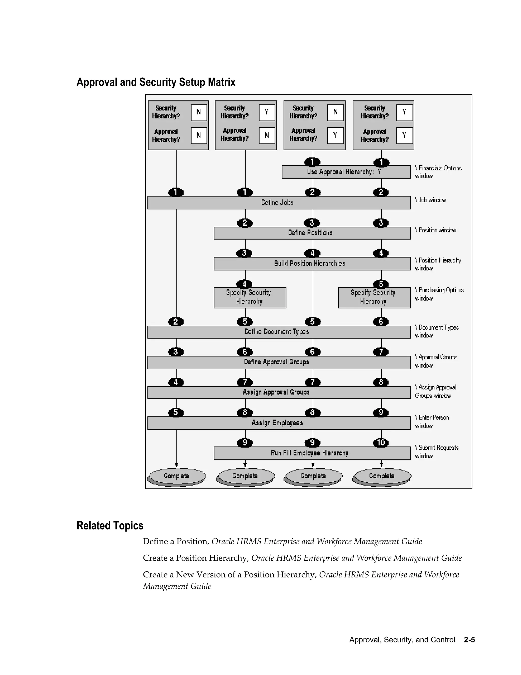 Approval and Security Setup Matrix




Related Topics
              Define a Position, Oracle HRMS Enterprise and Workforce Management Guide
              Create a Position Hierarchy, Oracle HRMS Enterprise and Workforce Management Guide
              Create a New Version of a Position Hierarchy, Oracle HRMS Enterprise and Workforce
              Management Guide




                                                                   Approval, Security, and Control    2-5
 