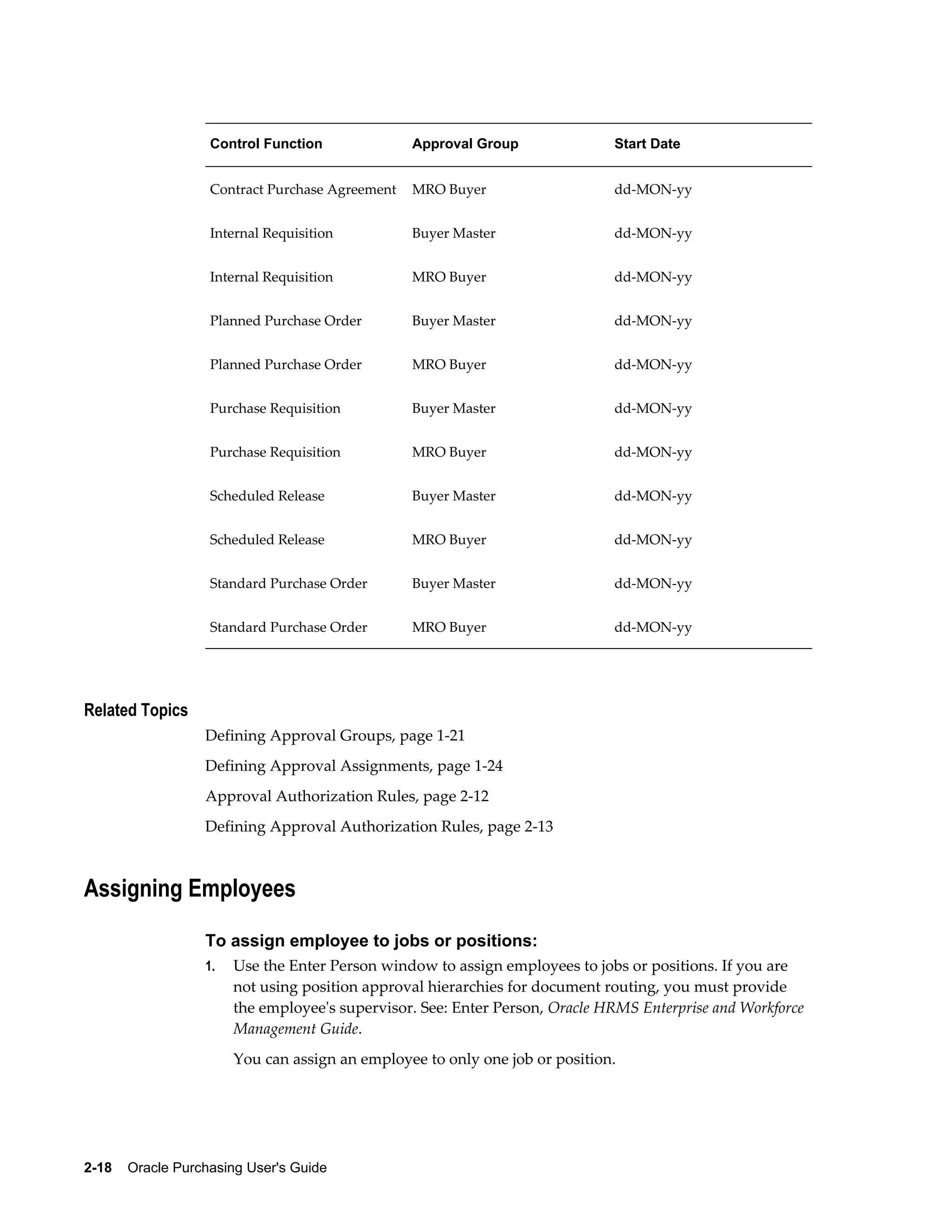 Control Function              Approval Group              Start Date


                   Contract Purchase Agreement   MRO Buyer                   dd-MON-yy


                   Internal Requisition          Buyer Master                dd-MON-yy


                   Internal Requisition          MRO Buyer                   dd-MON-yy


                   Planned Purchase Order        Buyer Master                dd-MON-yy


                   Planned Purchase Order        MRO Buyer                   dd-MON-yy


                   Purchase Requisition          Buyer Master                dd-MON-yy


                   Purchase Requisition          MRO Buyer                   dd-MON-yy


                   Scheduled Release             Buyer Master                dd-MON-yy


                   Scheduled Release             MRO Buyer                   dd-MON-yy


                   Standard Purchase Order       Buyer Master                dd-MON-yy


                   Standard Purchase Order       MRO Buyer                   dd-MON-yy




Related Topics
                  Defining Approval Groups, page 1-21
                  Defining Approval Assignments, page 1-24
                  Approval Authorization Rules, page 2-12
                  Defining Approval Authorization Rules, page 2-13



Assigning Employees

                  To assign employee to jobs or positions:
                  1.   Use the Enter Person window to assign employees to jobs or positions. If you are
                       not using position approval hierarchies for document routing, you must provide
                       the employee's supervisor. See: Enter Person, Oracle HRMS Enterprise and Workforce
                       Management Guide.
                       You can assign an employee to only one job or position.




2-18    Oracle Purchasing User's Guide
 