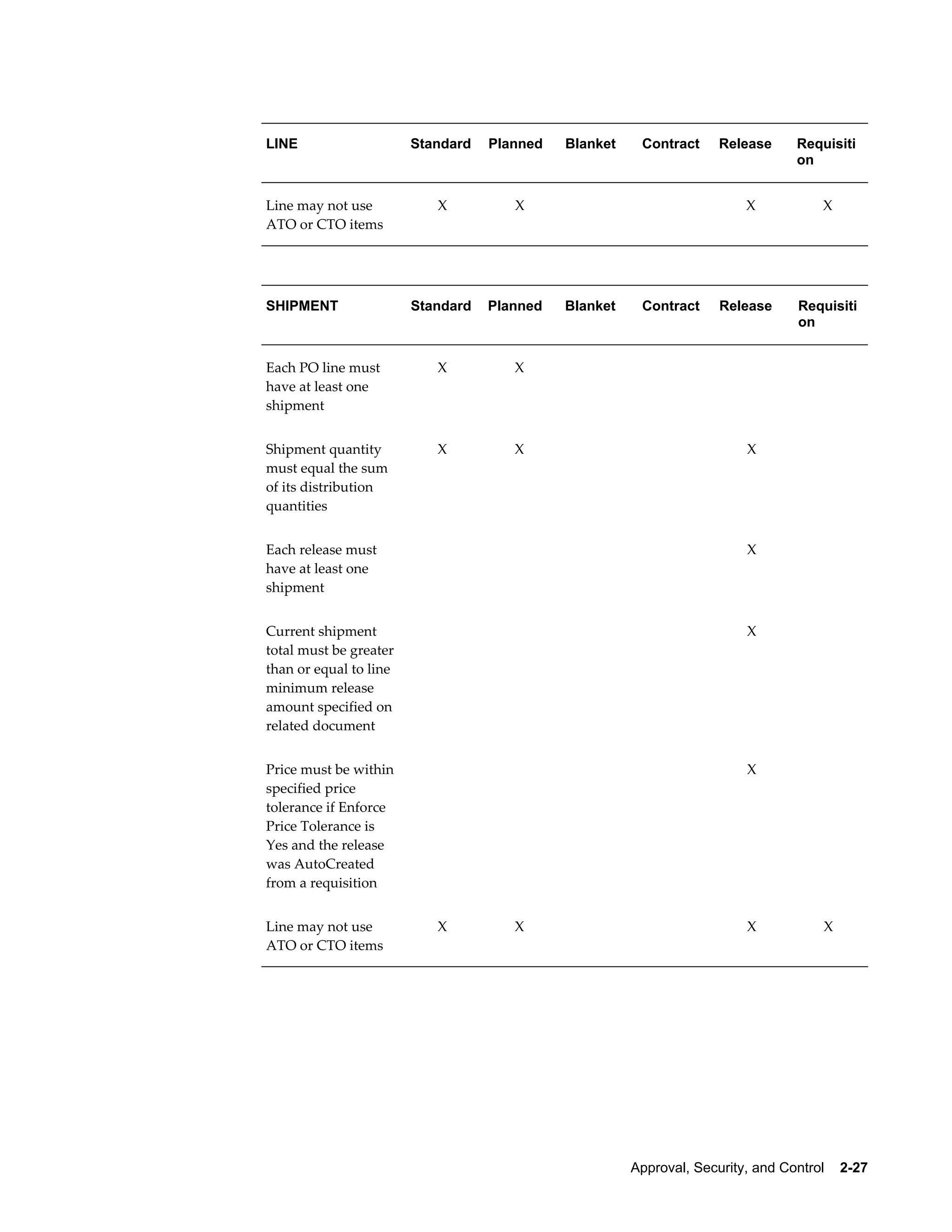 LINE                    Standard   Planned   Blanket    Contract     Release      Requisiti
                                                                                  on


Line may not use            X          X                                 X            X
ATO or CTO items




SHIPMENT                Standard   Planned   Blanket    Contract     Release      Requisiti
                                                                                  on


Each PO line must           X          X                                           
have at least one
shipment


Shipment quantity           X          X                                  X        
must equal the sum
of its distribution
quantities


Each release must                                                         X        
have at least one
shipment


Current shipment                                                          X        
total must be greater
than or equal to line
minimum release
amount specified on
related document


Price must be within                                                      X        
specified price
tolerance if Enforce
Price Tolerance is
Yes and the release
was AutoCreated
from a requisition


Line may not use            X          X                                  X           X
ATO or CTO items




                                                       Approval, Security, and Control    2-27
 