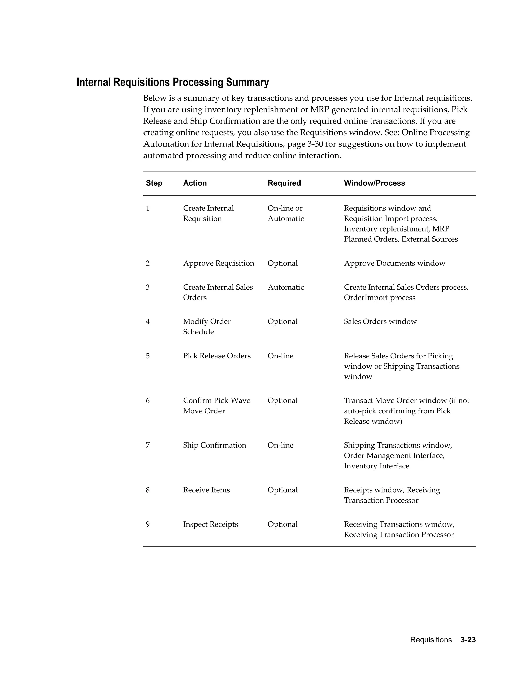 Internal Requisitions Processing Summary
             Below is a summary of key transactions and processes you use for Internal requisitions.
             If you are using inventory replenishment or MRP generated internal requisitions, Pick
             Release and Ship Confirmation are the only required online transactions. If you are
             creating online requests, you also use the Requisitions window. See: Online Processing
             Automation for Internal Requisitions, page 3-30 for suggestions on how to implement
             automated processing and reduce online interaction.


              Step     Action                  Required           Window/Process


              1        Create Internal         On-line or         Requisitions window and
                       Requisition             Automatic          Requisition Import process:
                                                                  Inventory replenishment, MRP
                                                                  Planned Orders, External Sources


              2        Approve Requisition     Optional           Approve Documents window


              3        Create Internal Sales   Automatic          Create Internal Sales Orders process,
                       Orders                                     OrderImport process


              4        Modify Order            Optional           Sales Orders window
                       Schedule


              5        Pick Release Orders     On-line            Release Sales Orders for Picking
                                                                  window or Shipping Transactions
                                                                  window


              6        Confirm Pick-Wave       Optional           Transact Move Order window (if not
                       Move Order                                 auto-pick confirming from Pick
                                                                  Release window)


              7        Ship Confirmation       On-line            Shipping Transactions window,
                                                                  Order Management Interface,
                                                                  Inventory Interface


              8        Receive Items           Optional           Receipts window, Receiving
                                                                  Transaction Processor


              9        Inspect Receipts        Optional           Receiving Transactions window,
                                                                  Receiving Transaction Processor




                                                                                     Requisitions    3-23
 