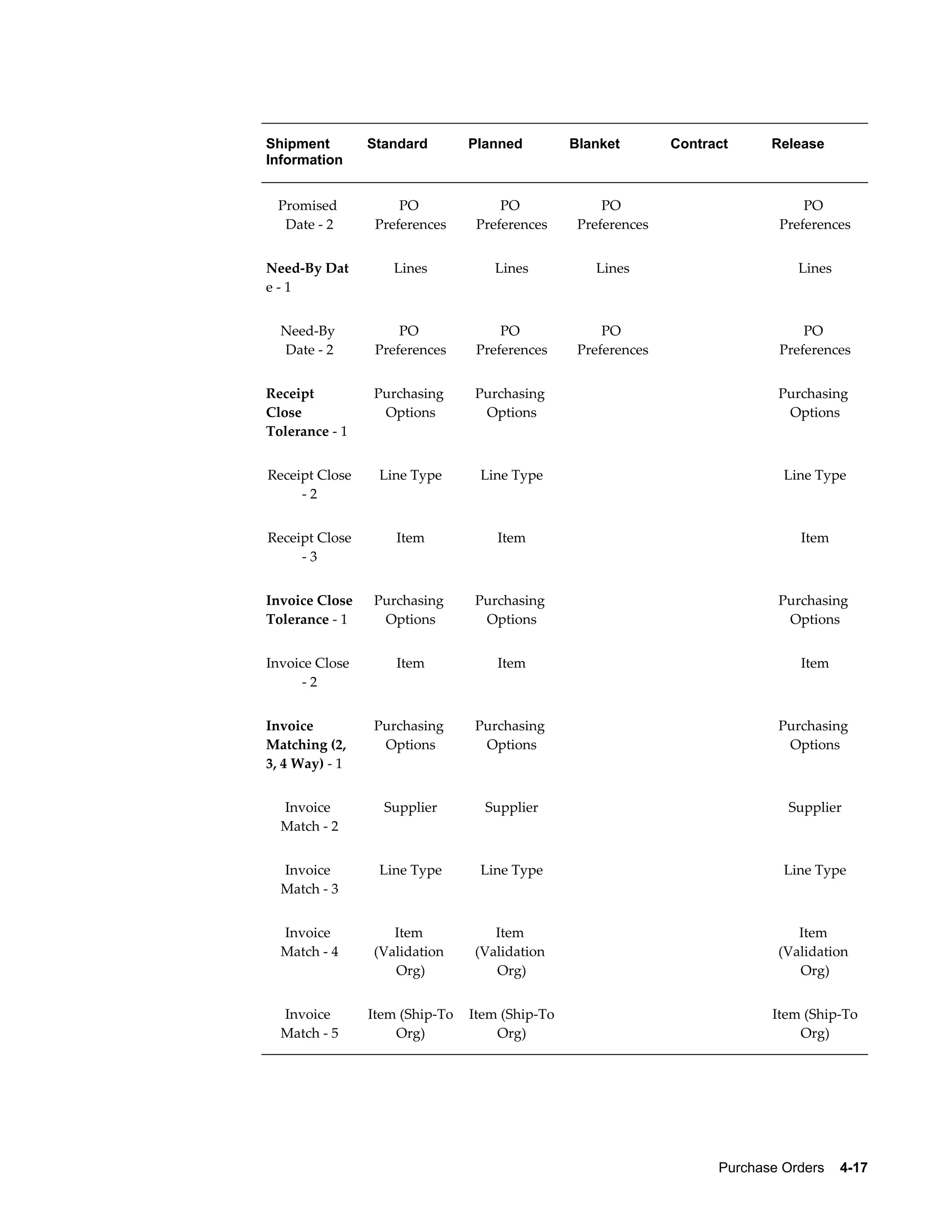 Shipment        Standard        Planned         Blanket           Contract      Release
Information


 Promised            PO              PO                 PO                           PO
  Date - 2       Preferences     Preferences        Preferences                  Preferences


Need-By Dat        Lines           Lines              Lines                         Lines
e-1


  Need-By            PO              PO                 PO                           PO
  Date - 2       Preferences     Preferences        Preferences                  Preferences


Receipt         Purchasing      Purchasing                                       Purchasing
Close            Options         Options                                          Options
Tolerance - 1


Receipt Close    Line Type       Line Type                                        Line Type
     -2


Receipt Close       Item            Item                                            Item
     -3


Invoice Close   Purchasing      Purchasing                                       Purchasing
Tolerance - 1    Options         Options                                          Options


Invoice Close       Item            Item                                            Item
      -2


Invoice         Purchasing      Purchasing                                       Purchasing
Matching (2,     Options         Options                                          Options
3, 4 Way) - 1


  Invoice         Supplier        Supplier                                        Supplier
  Match - 2


  Invoice        Line Type       Line Type                                        Line Type
  Match - 3


  Invoice          Item            Item                                             Item
  Match - 4     (Validation     (Validation                                      (Validation
                   Org)            Org)                                             Org)


  Invoice       Item (Ship-To   Item (Ship-To                                   Item (Ship-To
  Match - 5         Org)            Org)                                            Org)




                                                                        Purchase Orders    4-17
 