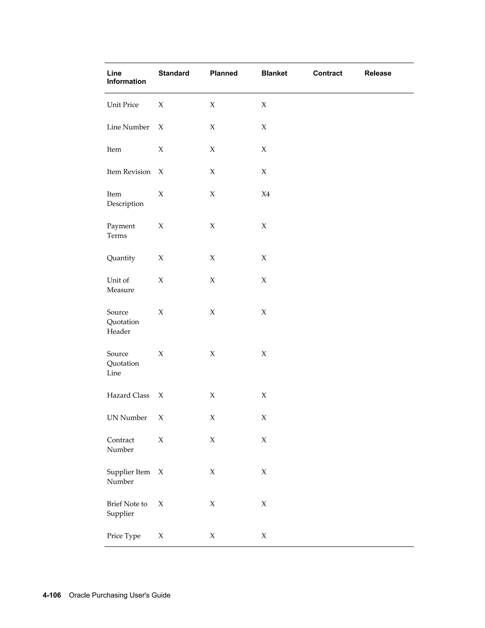 Line            Standard   Planned   Blanket   Contract   Release
                   Information


                   Unit Price      X          X         X


                   Line Number     X          X         X


                   Item            X          X         X


                   Item Revision   X          X         X


                   Item            X          X         X4
                   Description


                   Payment         X          X         X
                   Terms


                   Quantity        X          X         X


                   Unit of         X          X         X
                   Measure


                   Source          X          X         X
                   Quotation
                   Header


                   Source          X          X         X
                   Quotation
                   Line


                   Hazard Class    X          X         X


                   UN Number       X          X         X


                   Contract        X          X         X
                   Number


                   Supplier Item   X          X         X
                   Number


                   Brief Note to   X          X         X
                   Supplier


                   Price Type      X          X         X




4-106    Oracle Purchasing User's Guide
 