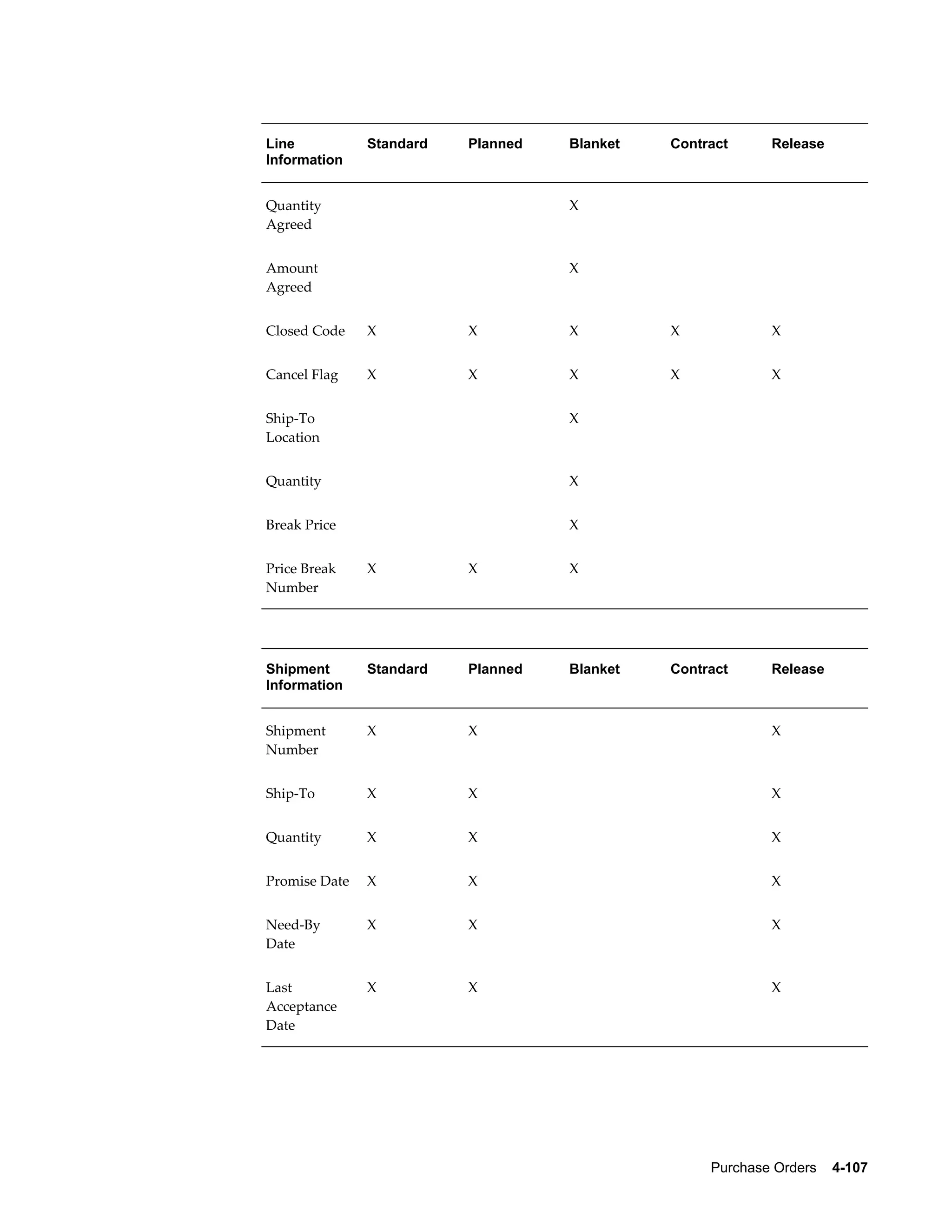 Line           Standard   Planned   Blanket   Contract      Release
Information


Quantity                            X
Agreed


Amount                              X
Agreed


Closed Code    X          X         X         X             X


Cancel Flag    X          X         X         X             X


Ship-To                             X
Location


Quantity                            X


Break Price                         X


Price Break    X          X         X
Number




Shipment       Standard   Planned   Blanket   Contract      Release
Information


Shipment       X          X                                 X
Number


Ship-To        X          X                                 X


Quantity       X          X                                 X


Promise Date   X          X                                 X


Need-By        X          X                                 X
Date


Last           X          X                                 X
Acceptance
Date




                                                   Purchase Orders    4-107
 