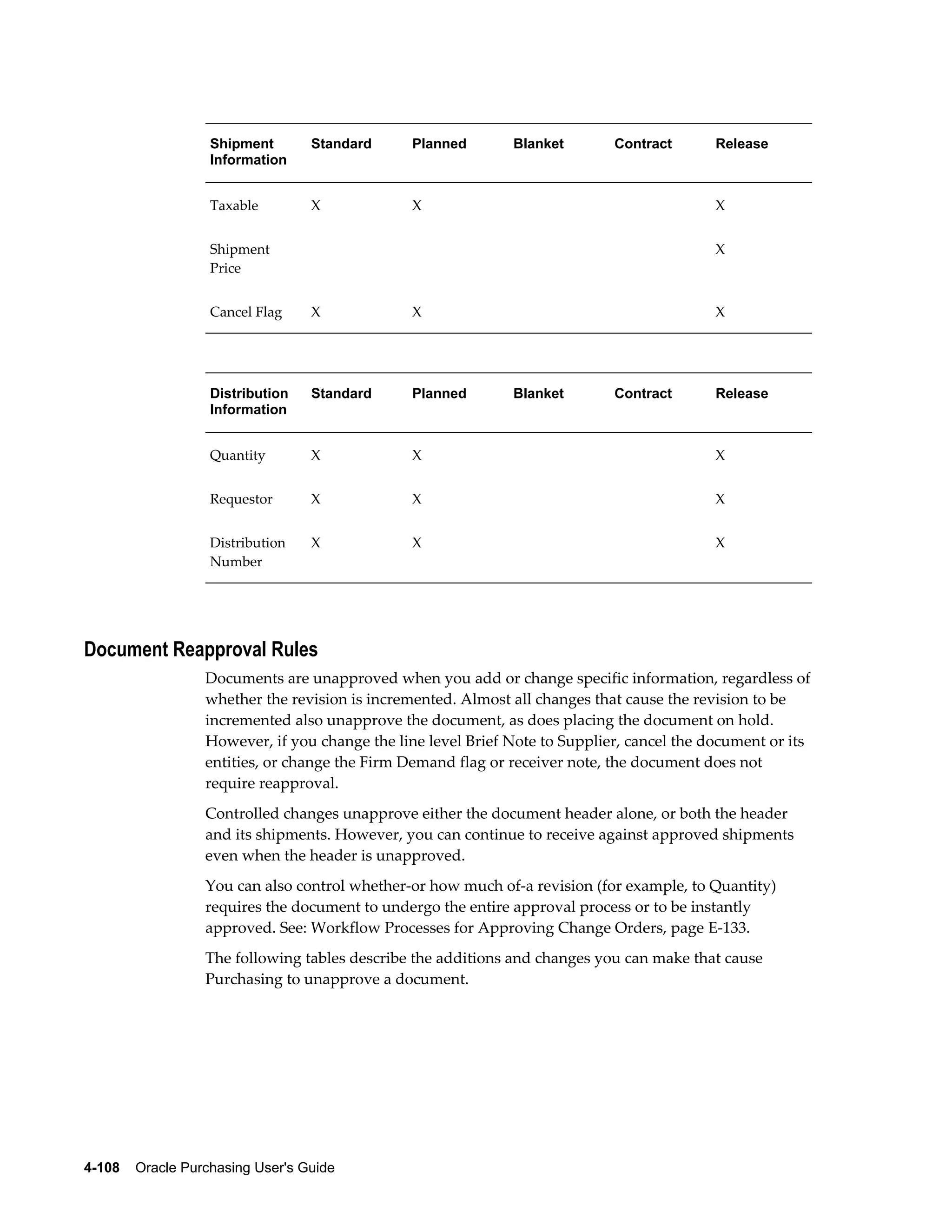 Shipment        Standard     Planned       Blanket        Contract       Release
                   Information


                   Taxable         X            X                                           X


                   Shipment                                                                 X
                   Price


                   Cancel Flag     X            X                                           X




                   Distribution    Standard     Planned       Blanket        Contract       Release
                   Information


                   Quantity        X            X                                           X


                   Requestor       X            X                                           X


                   Distribution    X            X                                           X
                   Number




Document Reapproval Rules
                  Documents are unapproved when you add or change specific information, regardless of
                  whether the revision is incremented. Almost all changes that cause the revision to be
                  incremented also unapprove the document, as does placing the document on hold.
                  However, if you change the line level Brief Note to Supplier, cancel the document or its
                  entities, or change the Firm Demand flag or receiver note, the document does not
                  require reapproval.
                  Controlled changes unapprove either the document header alone, or both the header
                  and its shipments. However, you can continue to receive against approved shipments
                  even when the header is unapproved.
                  You can also control whether-or how much of-a revision (for example, to Quantity)
                  requires the document to undergo the entire approval process or to be instantly
                  approved. See: Workflow Processes for Approving Change Orders, page E-133.
                  The following tables describe the additions and changes you can make that cause
                  Purchasing to unapprove a document.




4-108    Oracle Purchasing User's Guide
 