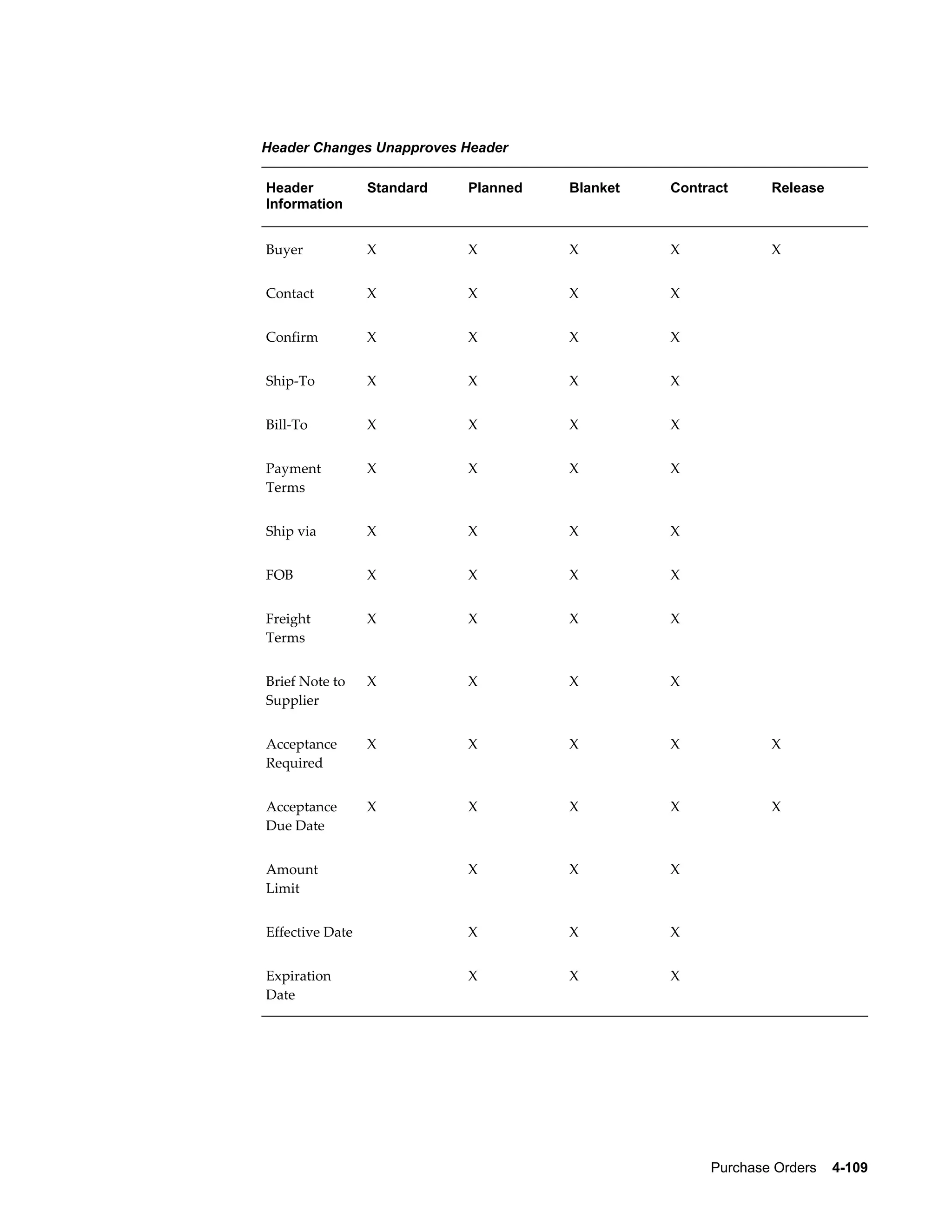 Header Changes Unapproves Header

Header           Standard   Planned   Blanket   Contract      Release
Information


Buyer            X          X         X         X             X


Contact          X          X         X         X


Confirm          X          X         X         X


Ship-To          X          X         X         X


Bill-To          X          X         X         X


Payment          X          X         X         X
Terms


Ship via         X          X         X         X


FOB              X          X         X         X


Freight          X          X         X         X
Terms


Brief Note to    X          X         X         X
Supplier


Acceptance       X          X         X         X             X
Required


Acceptance       X          X         X         X             X
Due Date


Amount                      X         X         X
Limit


Effective Date              X         X         X


Expiration                  X         X         X
Date




                                                     Purchase Orders    4-109
 