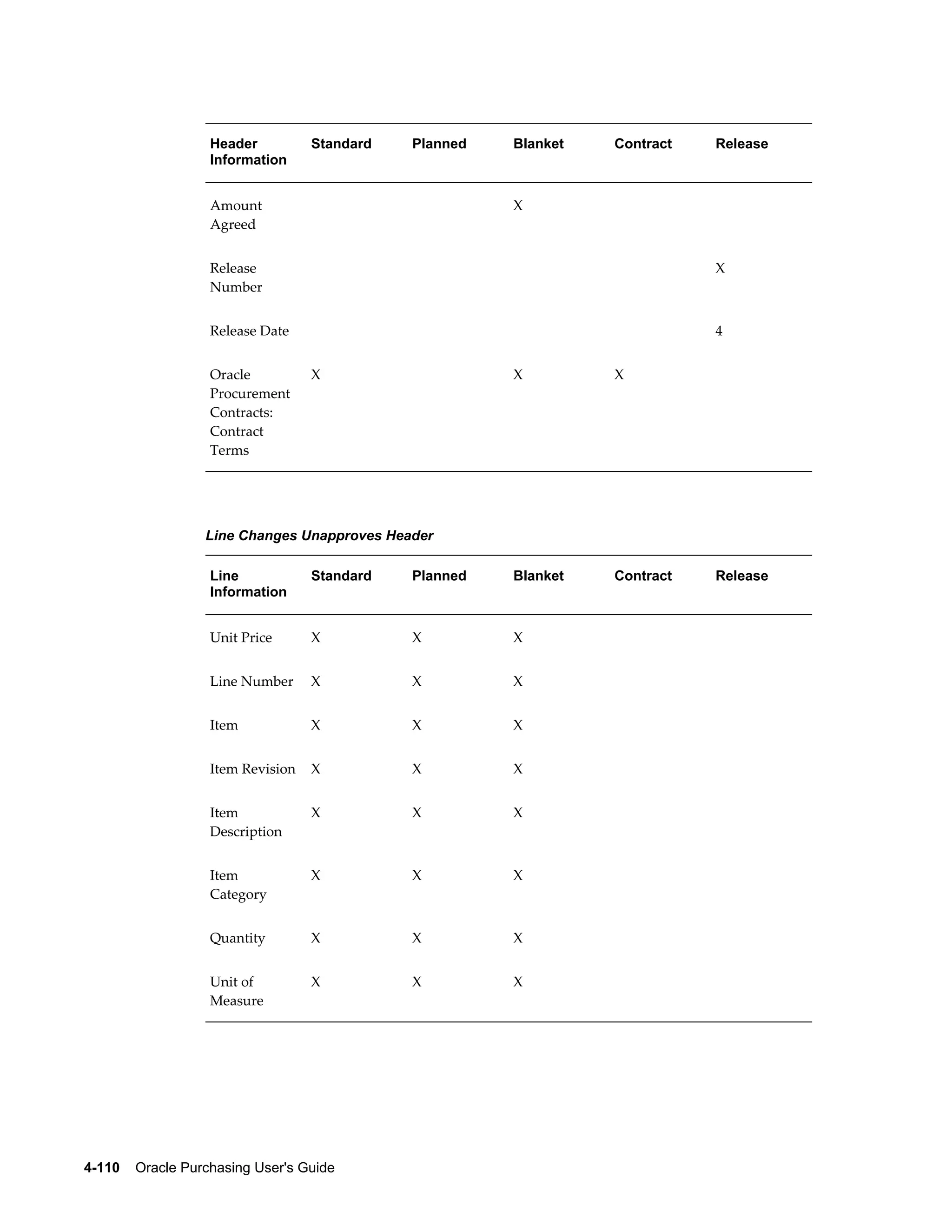 Header          Standard   Planned   Blanket   Contract   Release
                   Information


                   Amount                               X
                   Agreed


                   Release                                                   X
                   Number


                   Release Date                                              4


                   Oracle          X                    X         X
                   Procurement
                   Contracts:
                   Contract
                   Terms




                  Line Changes Unapproves Header

                   Line            Standard   Planned   Blanket   Contract   Release
                   Information


                   Unit Price      X          X         X


                   Line Number     X          X         X


                   Item            X          X         X


                   Item Revision   X          X         X


                   Item            X          X         X
                   Description


                   Item            X          X         X
                   Category


                   Quantity        X          X         X


                   Unit of         X          X         X
                   Measure




4-110    Oracle Purchasing User's Guide
 