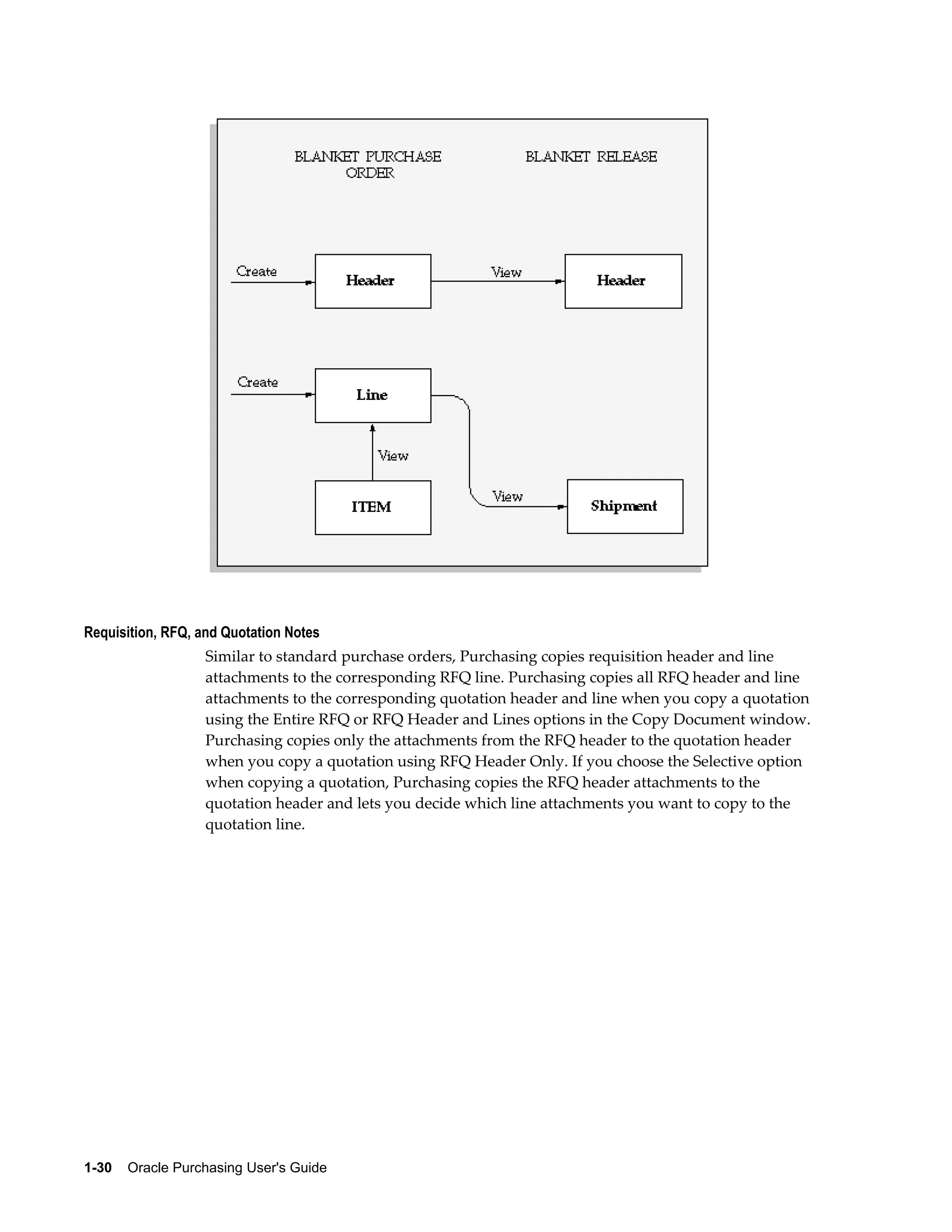 Requisition, RFQ, and Quotation Notes
                   Similar to standard purchase orders, Purchasing copies requisition header and line
                   attachments to the corresponding RFQ line. Purchasing copies all RFQ header and line
                   attachments to the corresponding quotation header and line when you copy a quotation
                   using the Entire RFQ or RFQ Header and Lines options in the Copy Document window.
                   Purchasing copies only the attachments from the RFQ header to the quotation header
                   when you copy a quotation using RFQ Header Only. If you choose the Selective option
                   when copying a quotation, Purchasing copies the RFQ header attachments to the
                   quotation header and lets you decide which line attachments you want to copy to the
                   quotation line.




1-30    Oracle Purchasing User's Guide
 