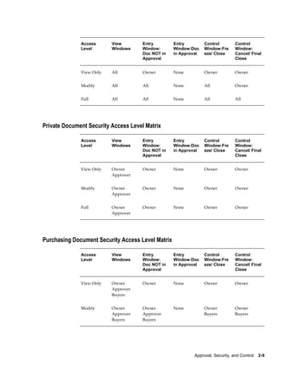 Access      View        Entry        Entry         Control         Control
              Level       Windows     Window:      Window:Doc    Window:Fre      Window:
                                      Doc NOT in   in Approval   eze/ Close      Cancel/ Final
                                      Approval                                   Close


              View Only   All         Owner        None          Owner           Owner


              Modify      All         All          None          All             Owner


              Full        All         All          None          All             All




Private Document Security Access Level Matrix

              Access      View        Entry        Entry         Control         Control
              Level       Windows     Window:      Window:Doc    Window:Fre      Window:
                                      Doc NOT in   in Approval   eze/ Close      Cancel/ Final
                                      Approval                                   Close


              View Only   Owner       Owner        None          Owner           Owner
                          Approver


              Modify      Owner       Owner        None          Owner           Owner
                          Approver


              Full        Owner       Owner        None          Owner           Owner
                          Approver




Purchasing Document Security Access Level Matrix

              Access      View        Entry        Entry         Control         Control
              Level       Windows     Window:      Window:Doc    Window:Fre      Window:
                                      Doc NOT in   in Approval   eze/ Close      Cancel/ Final
                                      Approval                                   Close


              View Only   Owner       Owner        None          Owner           Owner
                          Approver
                          Buyers


              Modify      Owner       Owner        None          Owner           Owner
                          Approver    Approver                   Buyers          Buyers
                          Buyers      Buyers




                                                           Approval, Security, and Control    2-9
 
