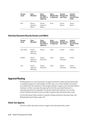 Access          View        Entry         Entry          Control        Control
                   Level           Windows     Window:       Window:Doc     Window:Fre     Window:
                                               Doc NOT in    in Approval    eze/ Close     Cancel/ Final
                                               Approval                                    Close


                   Full            Owner       Owner         None           Owner          Owner
                                   Approver    Approver                     Buyers         Buyers
                                   Buyers      Buyers




Hierarchy Document Security Access Level Matrix

                   Access          View        Entry         Entry          Control        Control
                   Level           Windows     Window:       Window:Doc     Window:Fre     Window:
                                               Doc NOT in    in Approval    eze/ Close     Cancel/ Final
                                               Approval                                    Close


                   View Only       Owner       Owner         None           Owner          Owner
                                   Approver
                                   Hierarchy


                   Modify          Owner       Owner         None           Owner          Owner
                                   Approver    Hierarchy                    Hierarchy
                                   Hierarchy


                   Full            Owner       Owner         None           Owner          Owner
                                   Approver    Hierarchy                    Hierarchy      Hierarchy
                                   Hierarchy




Approval Routing
                  Purchasing lets you route documents for approval based on either position hierarchies
                  or employee/supervisor relationships. In both cases, you control whether documents
                  are routed to the first employee with enough authority to approve the document (Direct
                  method), or if they must pass through each level of the associated hierarchy or
                  reporting infrastructure regardless of authority (Hierarchy method). You can also
                  control whether document owners are able to approve the documents they create.
                  Use the Document Types window to specify routing controls by document type. See:
                  Defining Document Types, page 1-67.


Owner Can Approve
                  Prevent or allow document owners to approve the documents they create.




2-10    Oracle Purchasing User's Guide
 