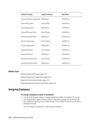 Control Function              Approval Group              Start Date


                   Contract Purchase Agreement   MRO Buyer                   dd-MON-yy


                   Internal Requisition          Buyer Master                dd-MON-yy


                   Internal Requisition          MRO Buyer                   dd-MON-yy


                   Planned Purchase Order        Buyer Master                dd-MON-yy


                   Planned Purchase Order        MRO Buyer                   dd-MON-yy


                   Purchase Requisition          Buyer Master                dd-MON-yy


                   Purchase Requisition          MRO Buyer                   dd-MON-yy


                   Scheduled Release             Buyer Master                dd-MON-yy


                   Scheduled Release             MRO Buyer                   dd-MON-yy


                   Standard Purchase Order       Buyer Master                dd-MON-yy


                   Standard Purchase Order       MRO Buyer                   dd-MON-yy




Related Topics
                  Defining Approval Groups, page 1-21
                  Defining Approval Assignments, page 1-24
                  Approval Authorization Rules, page 2-12
                  Defining Approval Authorization Rules, page 2-13



Assigning Employees

                  To assign employee to jobs or positions:
                  1.   Use the Enter Person window to assign employees to jobs or positions. If you are
                       not using position approval hierarchies for document routing, you must provide
                       the employee's supervisor. See: Enter Person, Oracle HRMS Enterprise and Workforce
                       Management Guide.
                       You can assign an employee to only one job or position.




2-18    Oracle Purchasing User's Guide
 