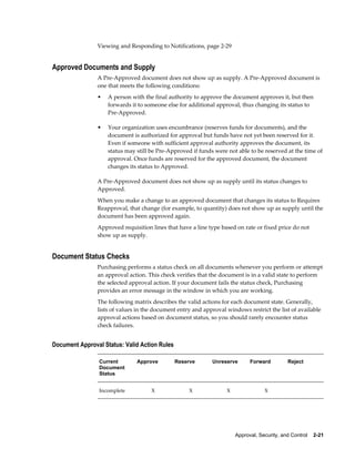 Viewing and Responding to Notifications, page 2-29


Approved Documents and Supply
                A Pre-Approved document does not show up as supply. A Pre-Approved document is
                one that meets the following conditions:
                •   A person with the final authority to approve the document approves it, but then
                    forwards it to someone else for additional approval, thus changing its status to
                    Pre-Approved.

                •   Your organization uses encumbrance (reserves funds for documents), and the
                    document is authorized for approval but funds have not yet been reserved for it.
                    Even if someone with sufficient approval authority approves the document, its
                    status may still be Pre-Approved if funds were not able to be reserved at the time of
                    approval. Once funds are reserved for the approved document, the document
                    changes its status to Approved.

                A Pre-Approved document does not show up as supply until its status changes to
                Approved.
                When you make a change to an approved document that changes its status to Requires
                Reapproval, that change (for example, to quantity) does not show up as supply until the
                document has been approved again.
                Approved requisition lines that have a line type based on rate or fixed price do not
                show up as supply.


Document Status Checks
                Purchasing performs a status check on all documents whenever you perform or attempt
                an approval action. This check verifies that the document is in a valid state to perform
                the selected approval action. If your document fails the status check, Purchasing
                provides an error message in the window in which you are working.
                The following matrix describes the valid actions for each document state. Generally,
                lists of values in the document entry and approval windows restrict the list of available
                approval actions based on document status, so you should rarely encounter status
                check failures.


Document Approval Status: Valid Action Rules

                 Current       Approve         Reserve       Unreserve       Forward          Reject
                 Document
                 Status


                 Incomplete          X              X              X               X           




                                                                       Approval, Security, and Control    2-21
 