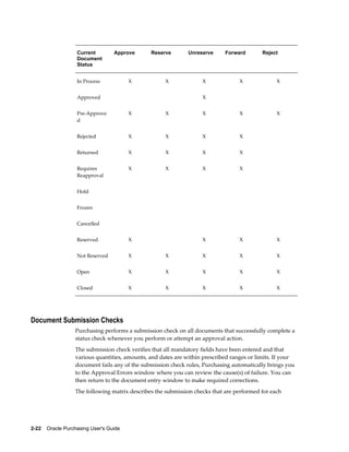 Current         Approve     Reserve        Unreserve     Forward        Reject
                   Document
                   Status


                   In Process            X           X             X              X             X


                   Approved                                        X                        


                   Pre-Approve           X           X             X              X             X
                   d


                   Rejected              X           X             X              X         


                   Returned              X           X             X              X         


                   Requires              X           X             X              X         
                   Reapproval


                   Hold                                                                     


                   Frozen                                                                   


                   Cancelled                                                                


                   Reserved              X                         X              X             X


                   Not Reserved          X           X             X              X             X


                   Open                  X           X             X              X             X


                   Closed                X           X             X              X             X




Document Submission Checks
                  Purchasing performs a submission check on all documents that successfully complete a
                  status check whenever you perform or attempt an approval action.
                  The submission check verifies that all mandatory fields have been entered and that
                  various quantities, amounts, and dates are within prescribed ranges or limits. If your
                  document fails any of the submission check rules, Purchasing automatically brings you
                  to the Approval Errors window where you can review the cause(s) of failure. You can
                  then return to the document entry window to make required corrections.
                  The following matrix describes the submission checks that are performed for each




2-22    Oracle Purchasing User's Guide
 