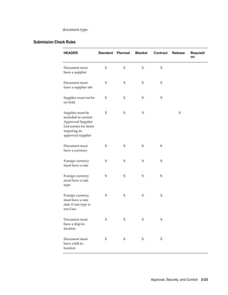 document type.


Submission Check Rules

               HEADER                   Standard   Planned   Blanket    Contract     Release      Requisiti
                                                                                                  on


               Document must               X          X         X            X                     
               have a supplier


               Document must               X          X         X            X                     
               have a supplier site


               Supplier must not be        X          X         X            X                     
               on hold


               Supplier must be            X          X         X                        X         
               included in current
               Approved Supplier
               List entries for items
               requiring an
               approved supplier


               Document must               X          X         X            X                     
               have a currency


               Foreign currency            X          X         X            X                     
               must have a rate


               Foreign currency            X          X         X            X                     
               must have a rate
               type


               Foreign currency            X          X         X            X                     
               must have a rate
               date if rate type is
               not User


               Document must               X          X         X            X                     
               have a ship-to
               location


               Document must               X          X         X            X                     
               have a bill-to
               location




                                                                       Approval, Security, and Control    2-23
 