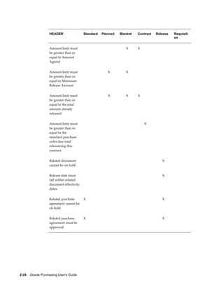 HEADER                 Standard   Planned   Blanket   Contract   Release   Requisiti
                                                                                              on


                   Amount limit must                               X     X                     
                   be greater than or
                   equal to Amount
                   Agreed


                   Amount limit must                     X         X                           
                   be greater than or
                   equal to Minimum
                   Release Amount


                   Amount limit must                     X         X     X                     
                   be greater than or
                   equal to the total
                   amount already
                   released


                   Amount limit must                                         X                 
                   be greater than or
                   equal to the
                   standard purchase
                   order line total
                   referencing this
                   contract


                   Related document                                                     X      
                   cannot be on hold


                   Release date must                                                    X      
                   fall within related
                   document effectivity
                   dates


                   Related purchase       X                                             X      
                   agreement cannot be
                   on hold


                   Related purchase       X                                             X      
                   agreement must be
                   approved




2-24    Oracle Purchasing User's Guide
 
