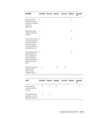 HEADER                   Standard   Planned   Blanket    Contract     Release      Requisiti
                                                                                   on


Related purchase         X                                                X         
agreement must not
be expired (if release
was never
approved)


Related document         X                                                X         
supplier cannot be
on hold


Current release total    X                                                X         
must be greater than
or equal to header
minimum release
amount specified on
related agreement


Current release total    X                                                X         
plus all approved
release totals must
be greater than or
equal to the related
document amount
limit


Oracle Procurement           X                    X           X                     
Contracts: No
contract terms
validation errors




LINE                     Standard   Planned   Blanket    Contract     Release      Requisiti
                                                                                   on


Each document                X          X         X                                    X
must have at least
one line


Line quantity must           X          X                                           
equal the sum of its
shipment quantities




                                                        Approval, Security, and Control    2-25
 